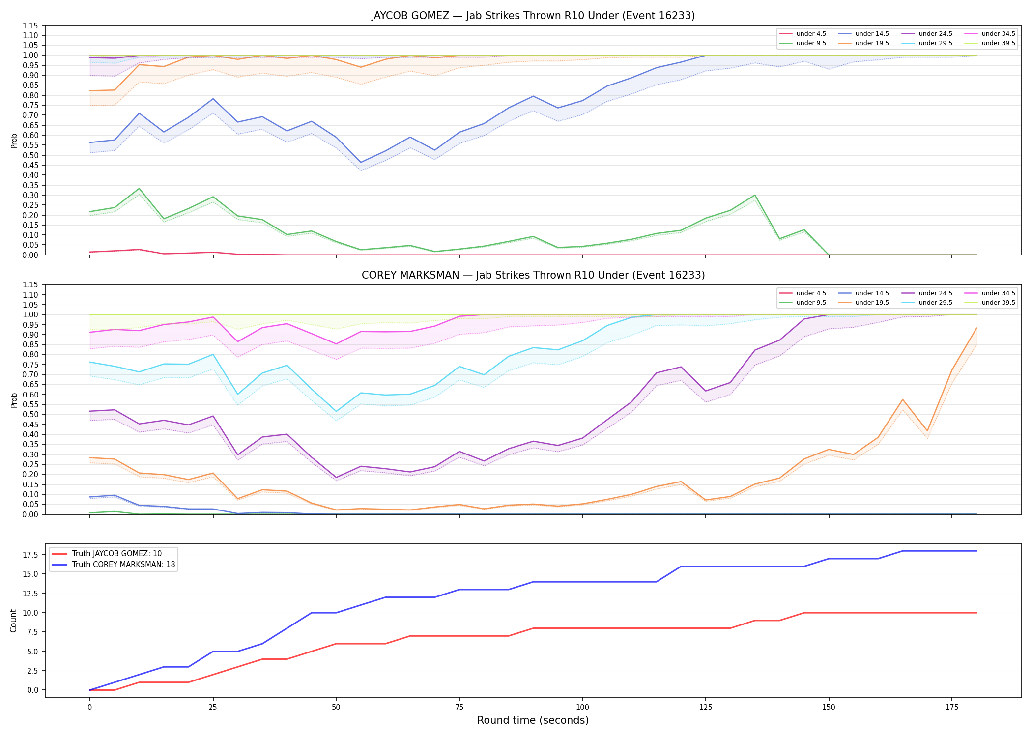 Round: Jab Strikes Thrown — round 10 — Dev