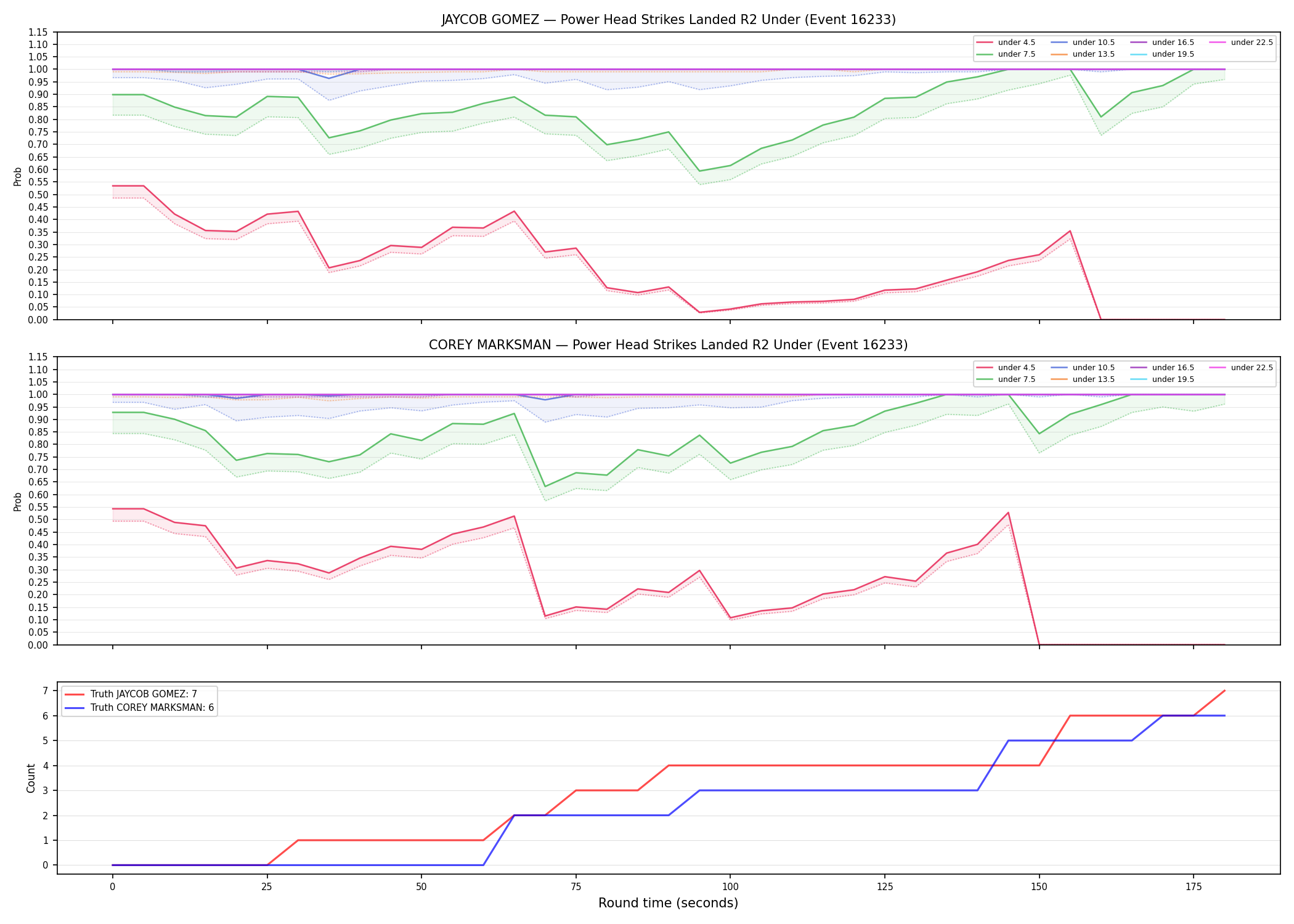 Round: Power Head Strikes Landed — round 2 — Dev