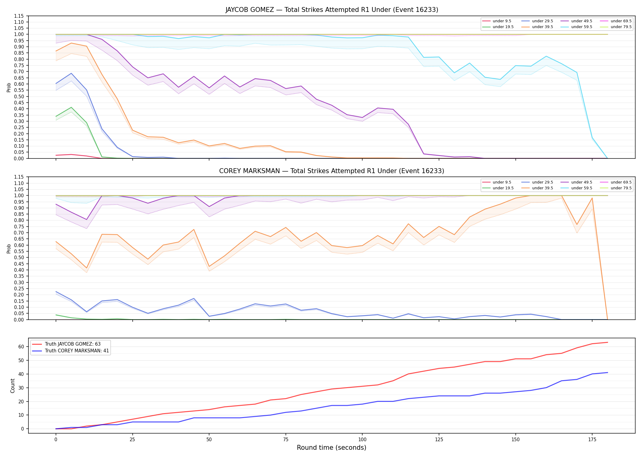 Round: Total Strikes Attempted — round 1 — Dev