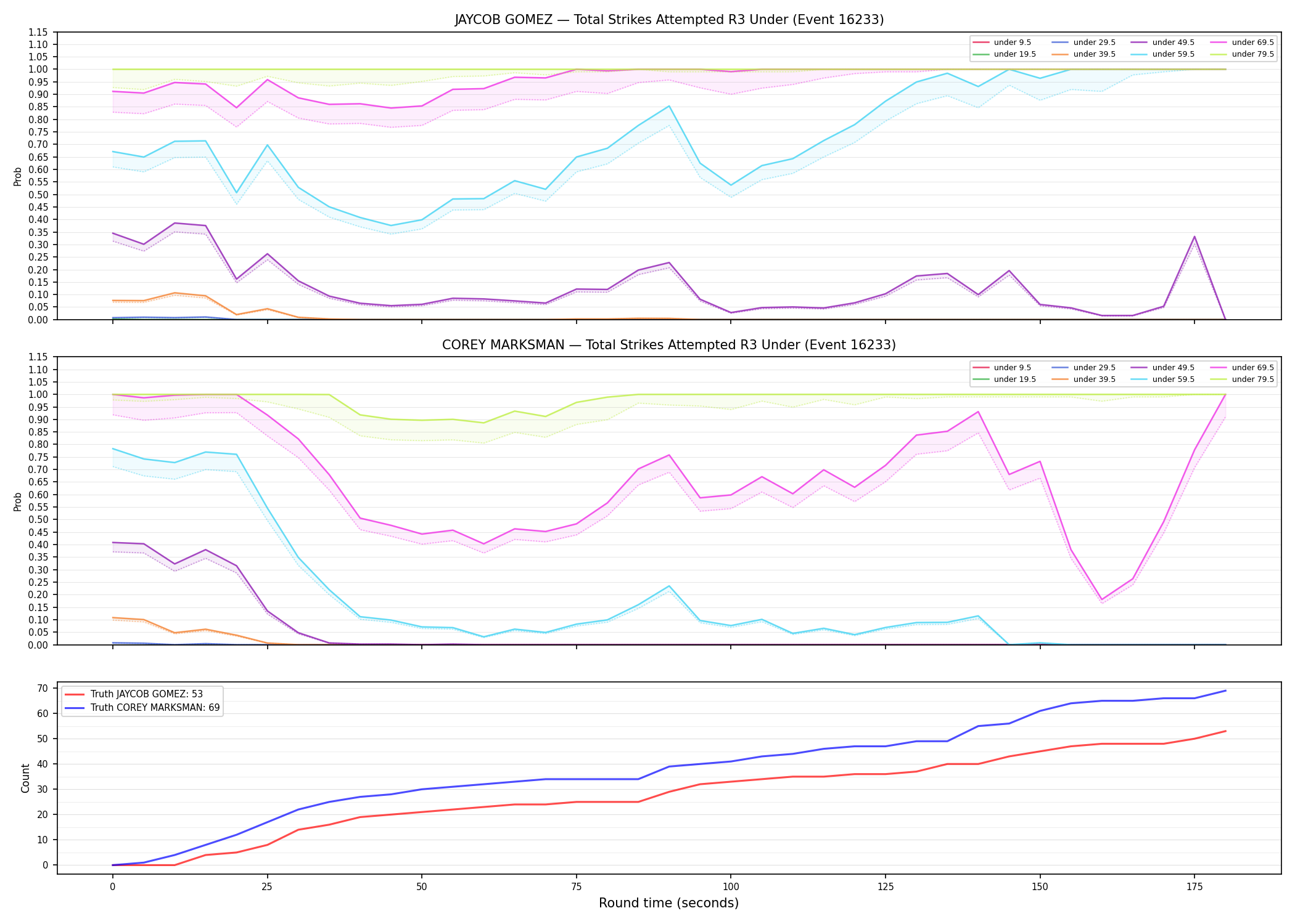 Round: Total Strikes Attempted — round 3 — Dev