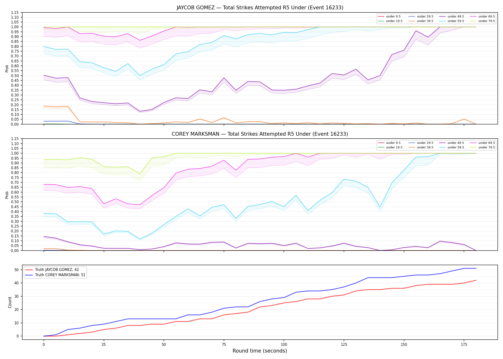 Round: Total Strikes Attempted — round 5 — Dev