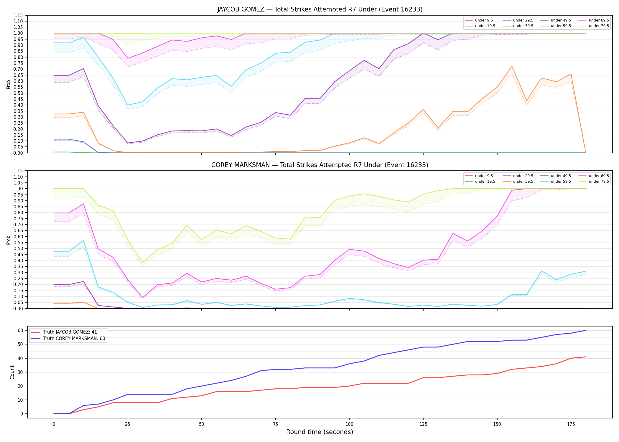 Round: Total Strikes Attempted — round 7 — Dev