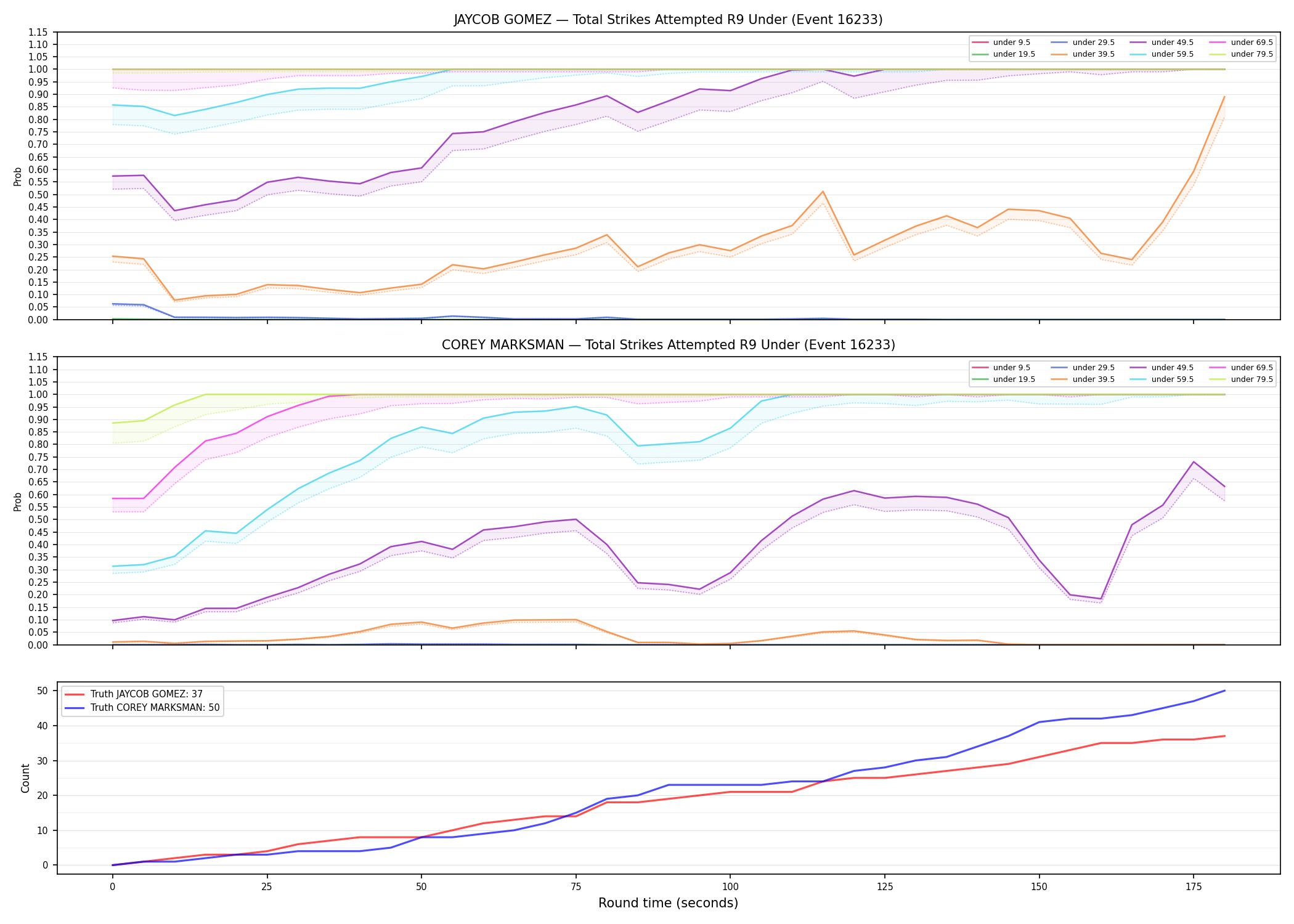 Round: Total Strikes Attempted — round 9 — Dev