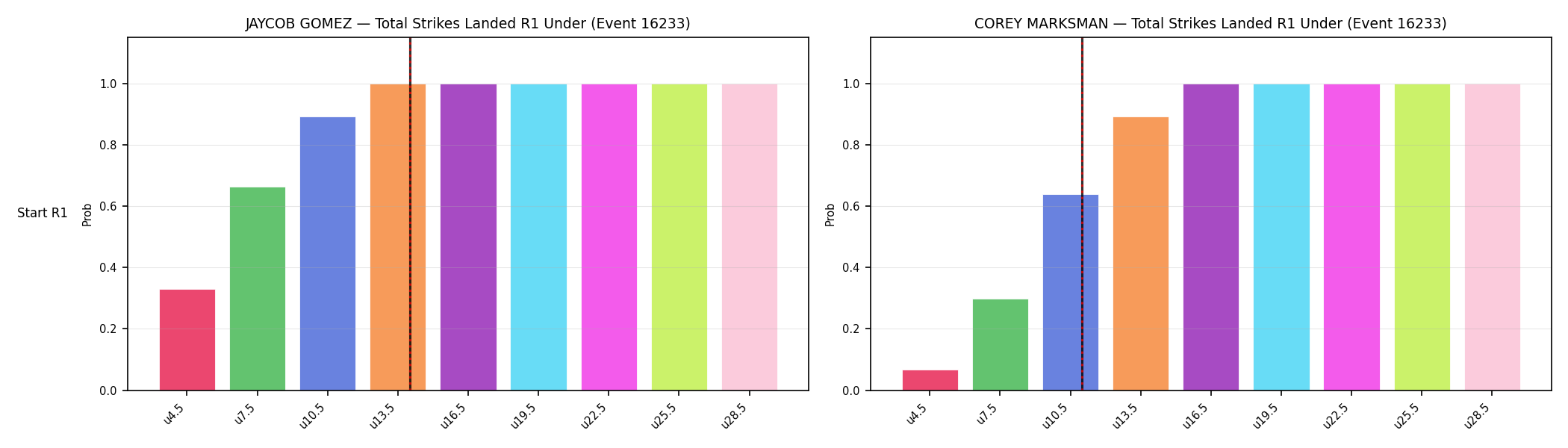 Round: Total Strikes Landed — round 1 — snapshots — Dev