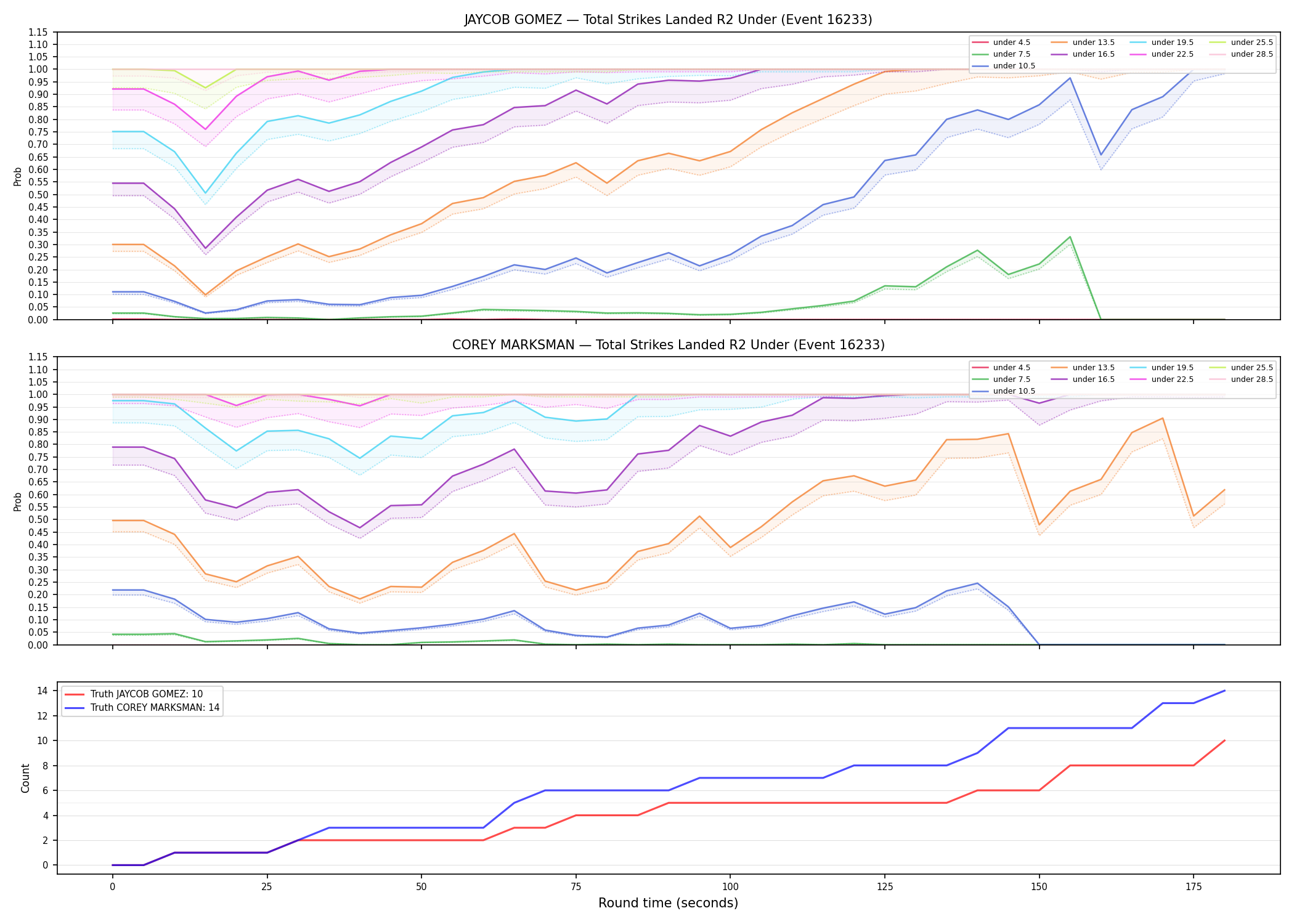 Round: Total Strikes Landed — round 2 — Dev