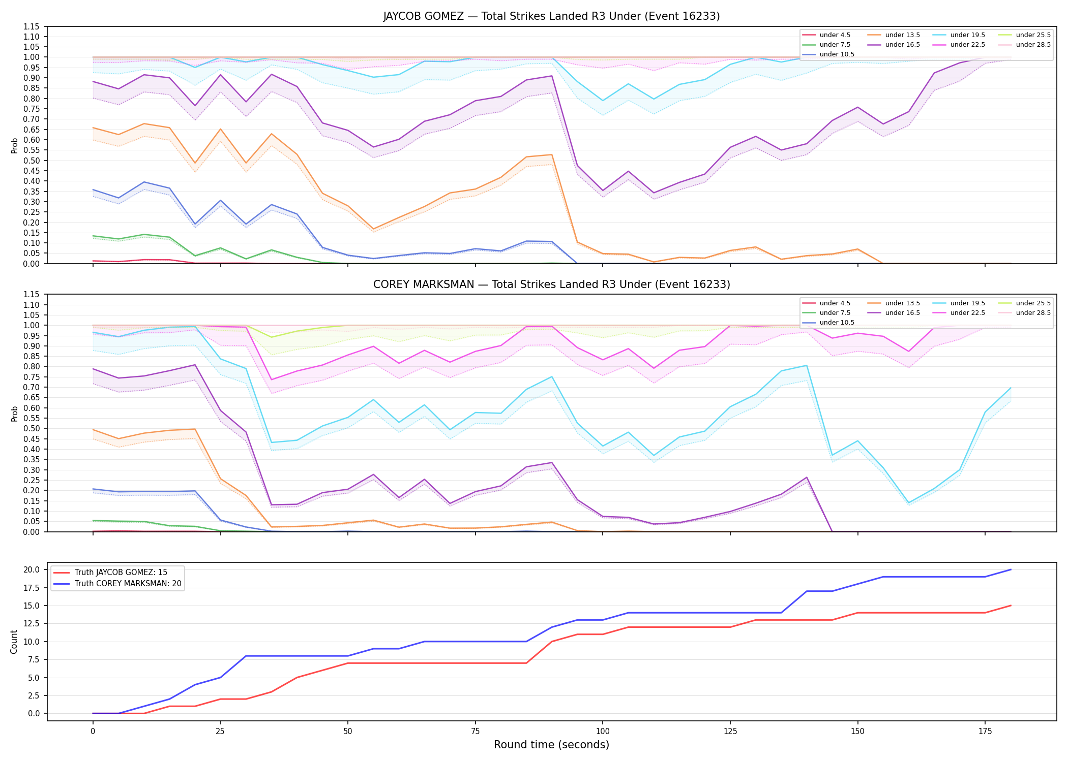 Round: Total Strikes Landed — round 3 — Dev