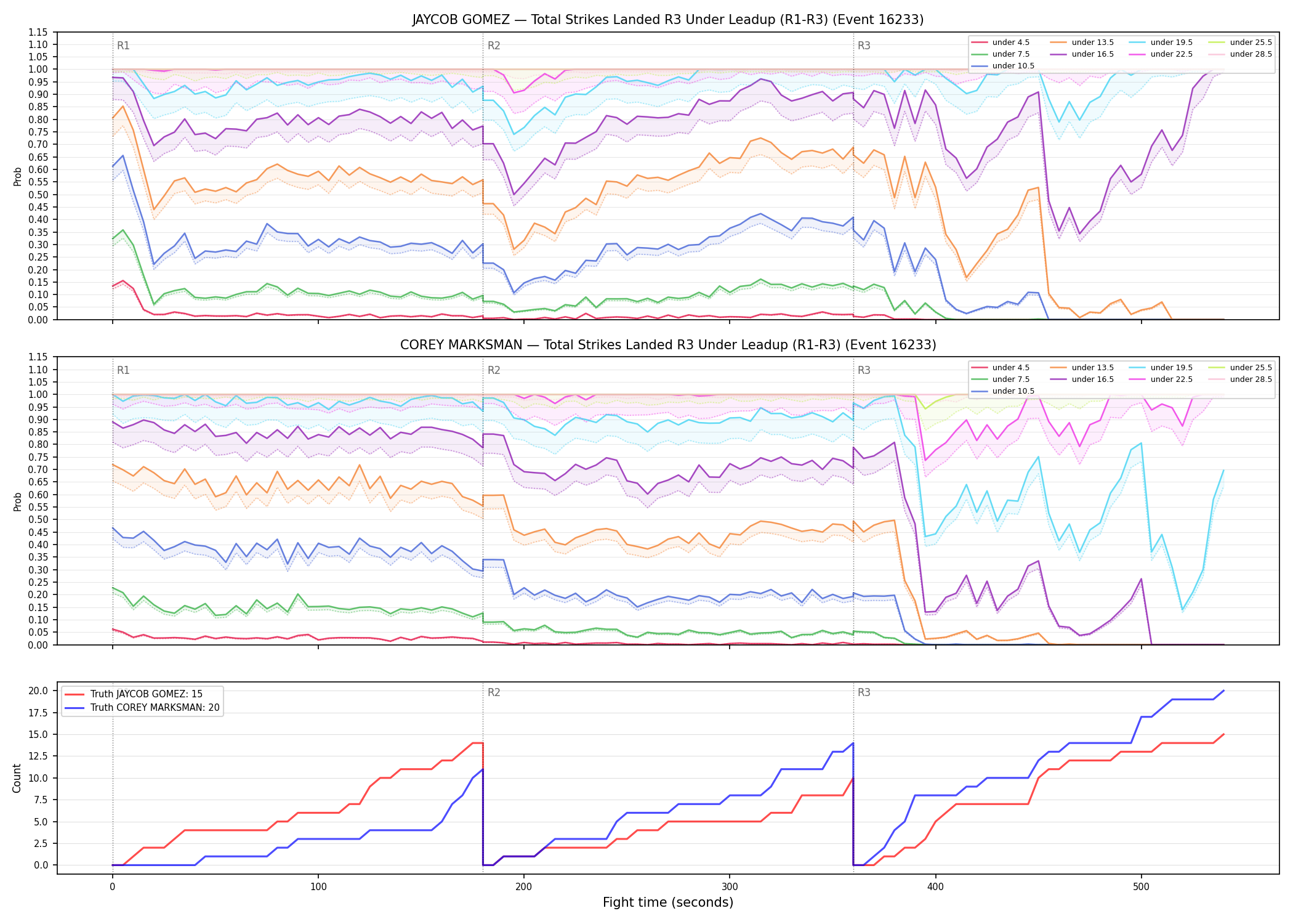 Round: Total Strikes Landed — round 3 — leadup — Dev
