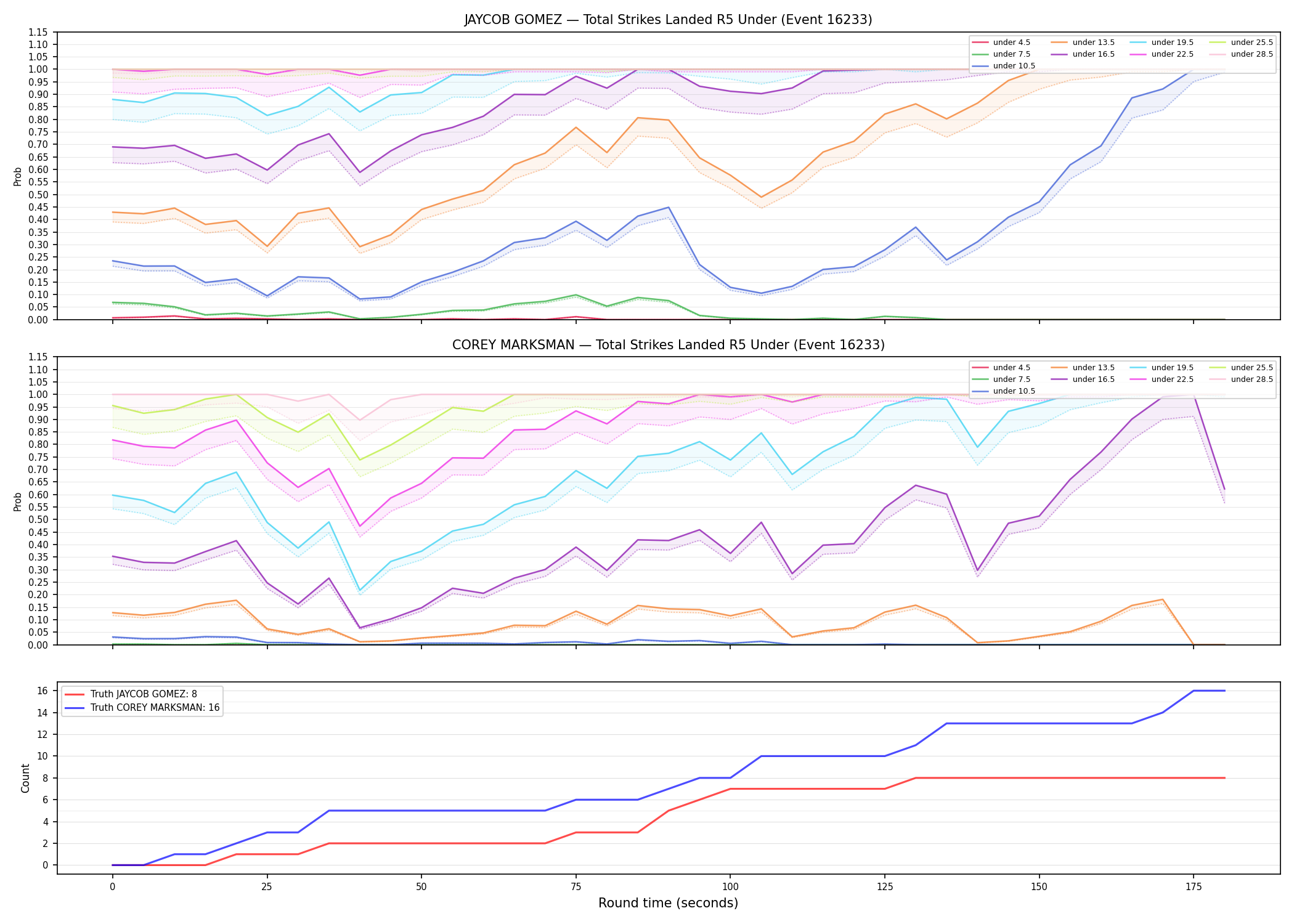 Round: Total Strikes Landed — round 5 — Dev