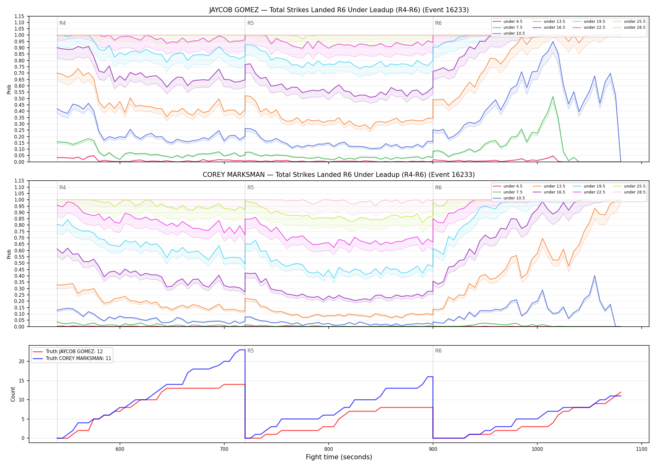 Round: Total Strikes Landed — round 6 — leadup — Dev