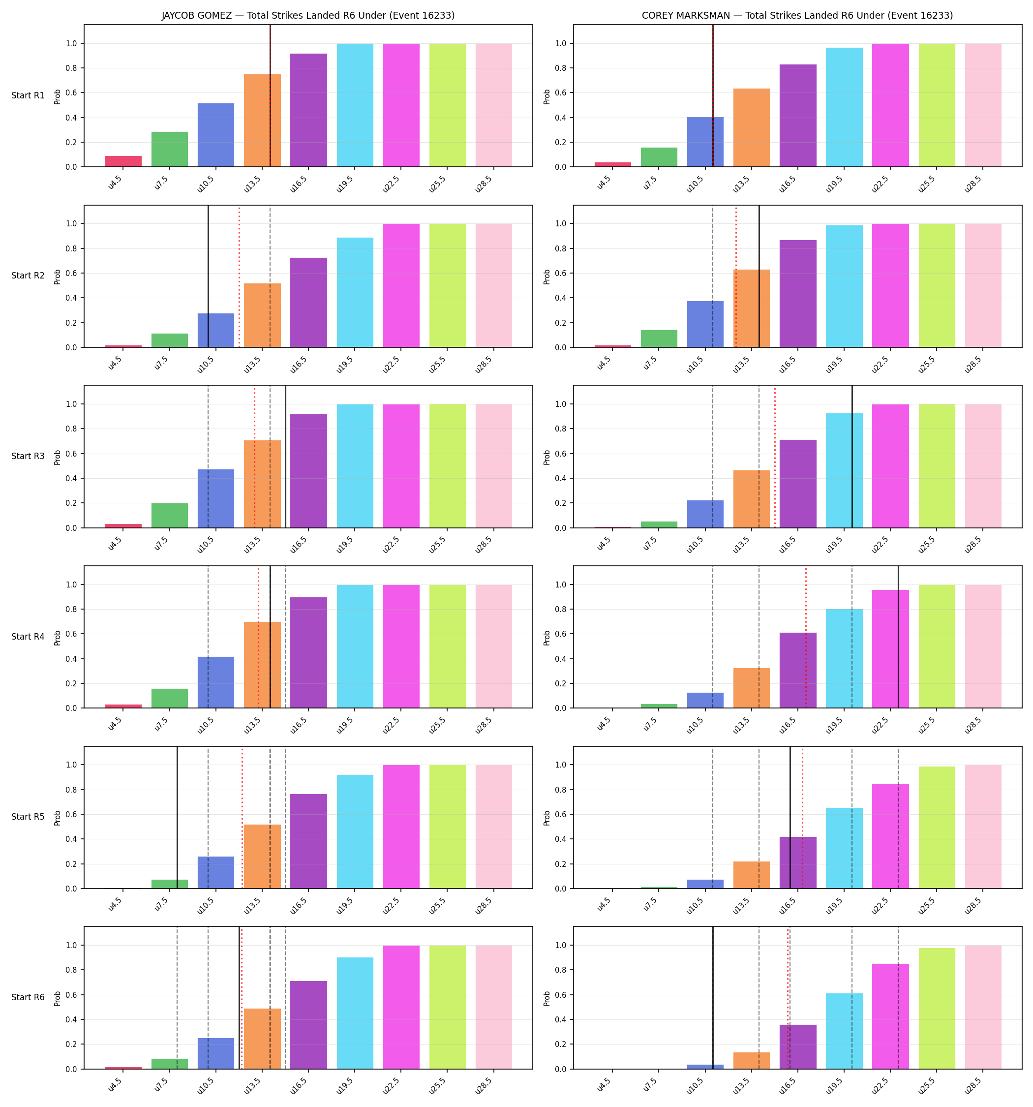 Round: Total Strikes Landed — round 6 — snapshots — Dev