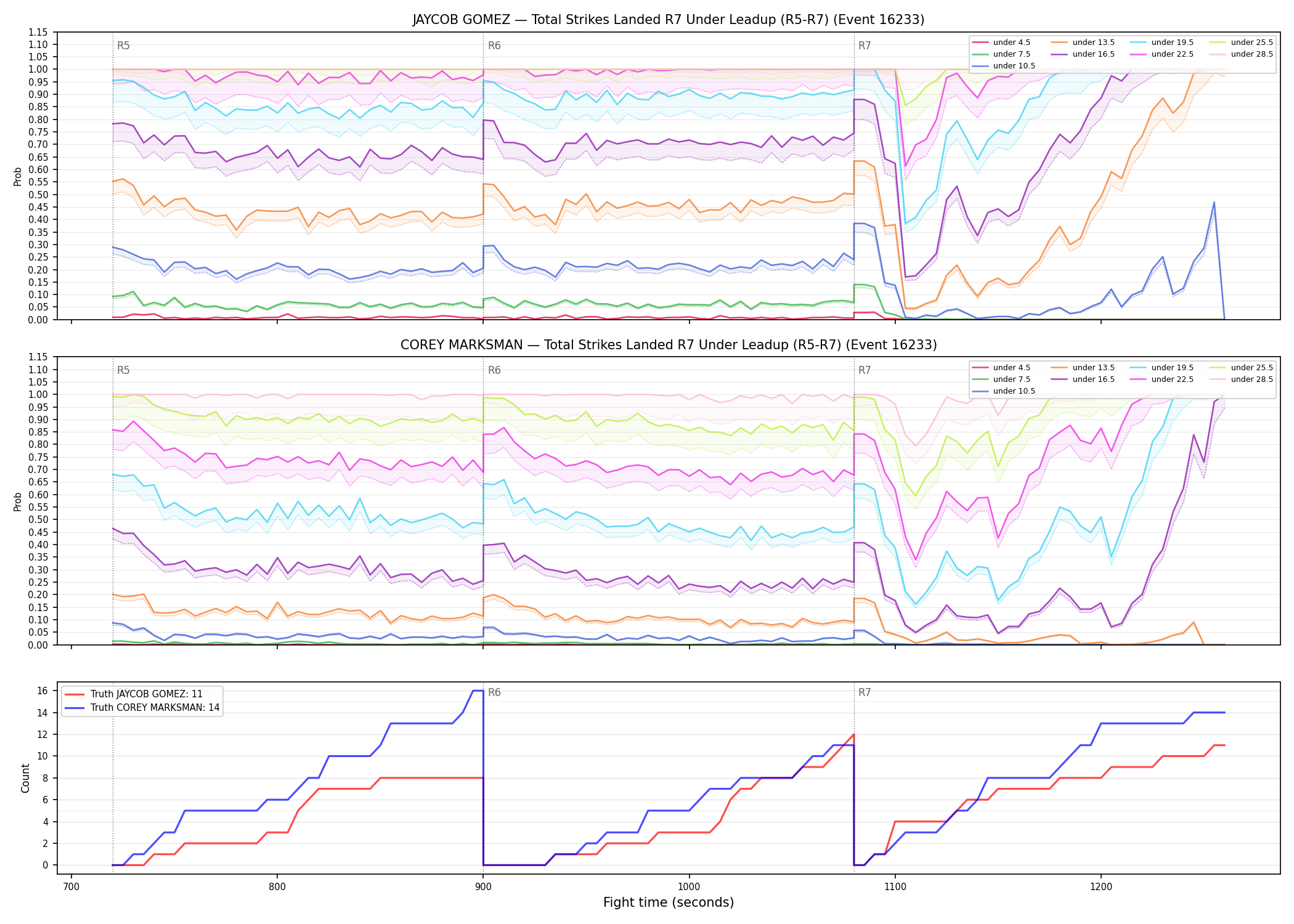 Round: Total Strikes Landed — round 7 — leadup — Dev