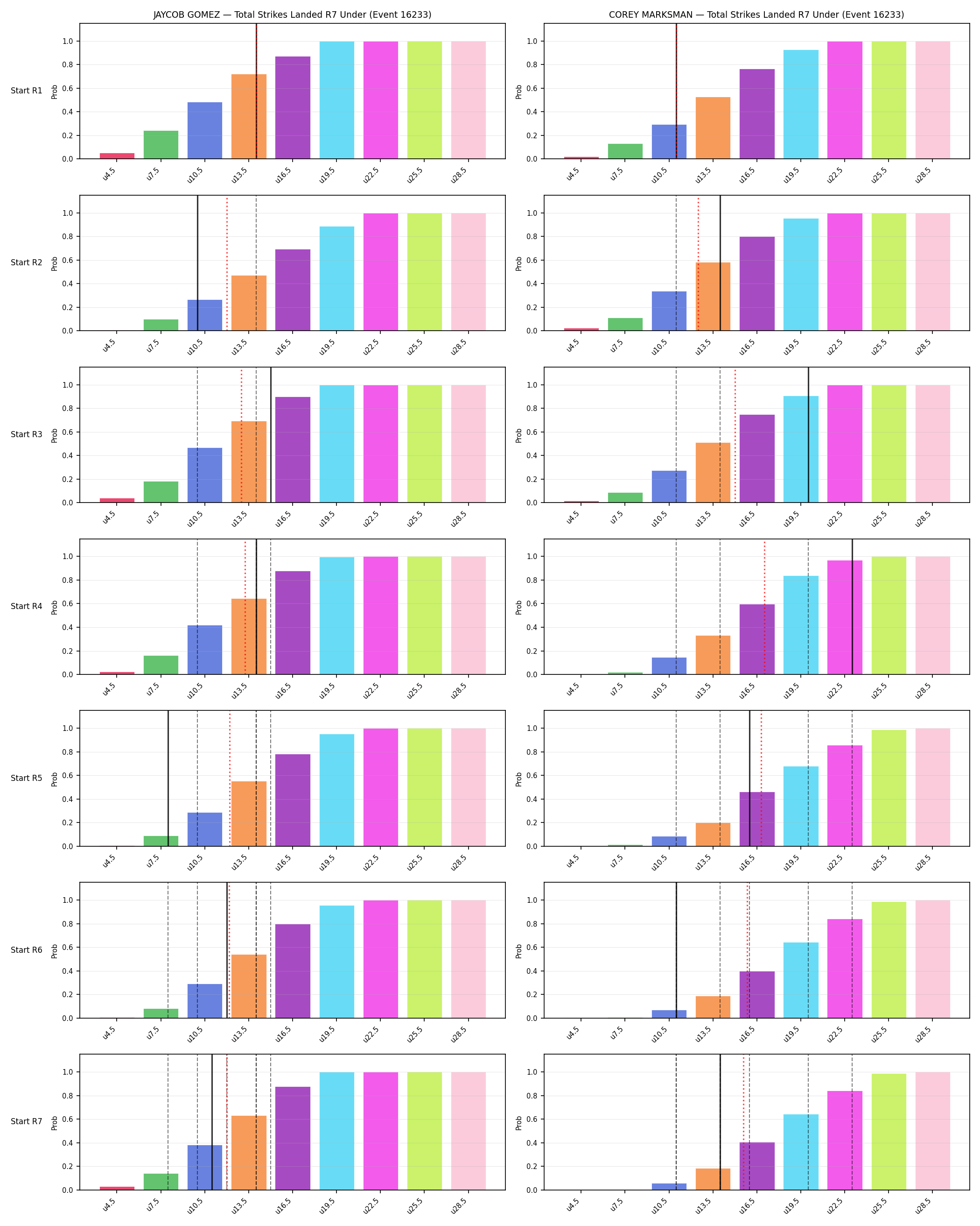 Round: Total Strikes Landed — round 7 — snapshots — Dev