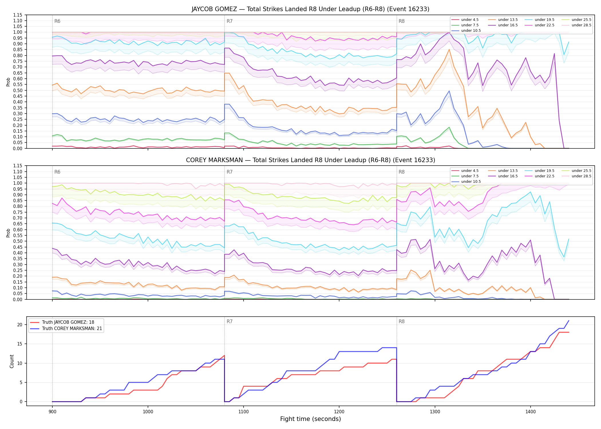 Round: Total Strikes Landed — round 8 — leadup — Dev