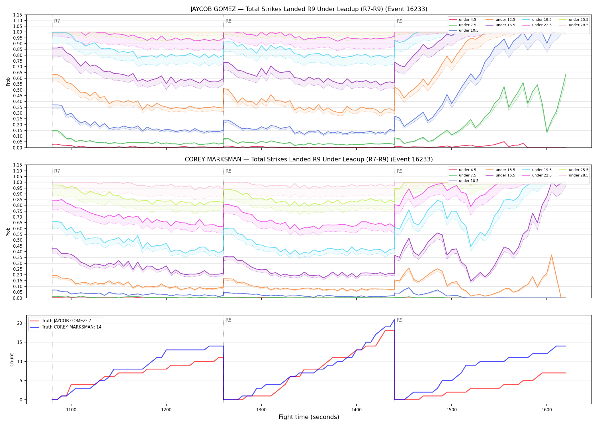 Round: Total Strikes Landed — round 9 — leadup — Dev
