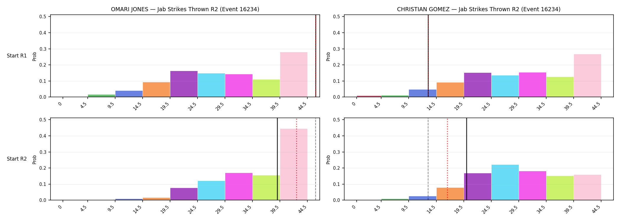 Round: Jab Strikes Thrown — round 2 — snapshots — Dev