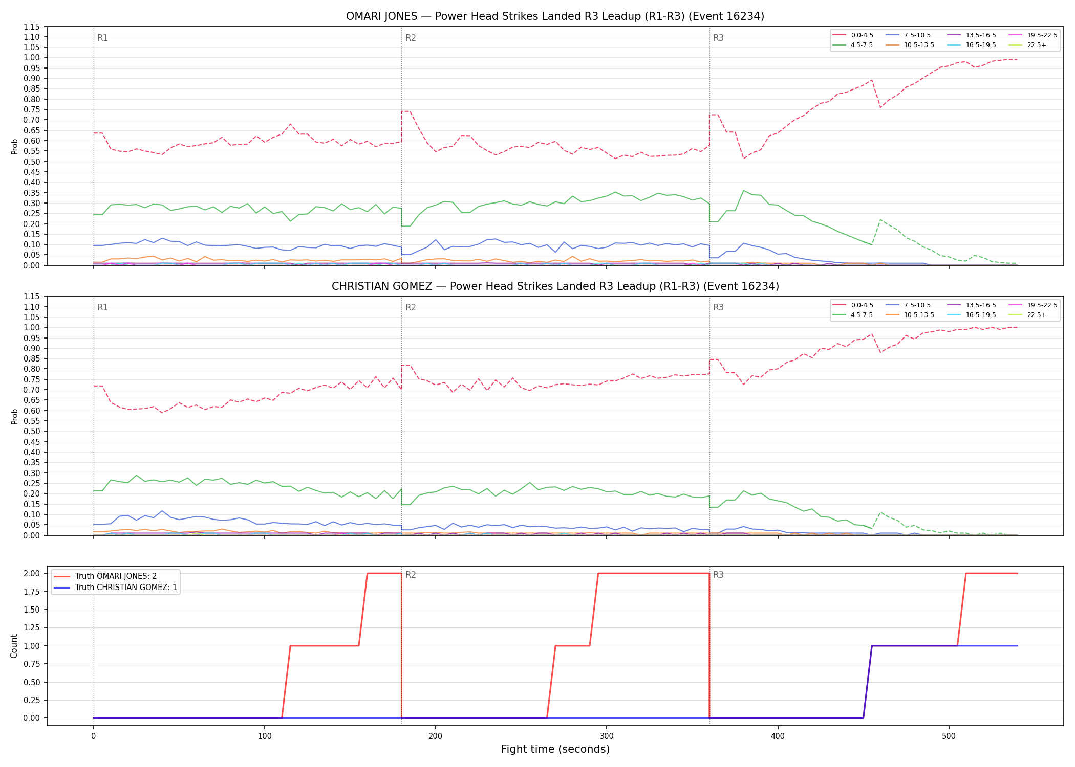 Round: Power Head Strikes Landed — round 3 — leadup — Dev