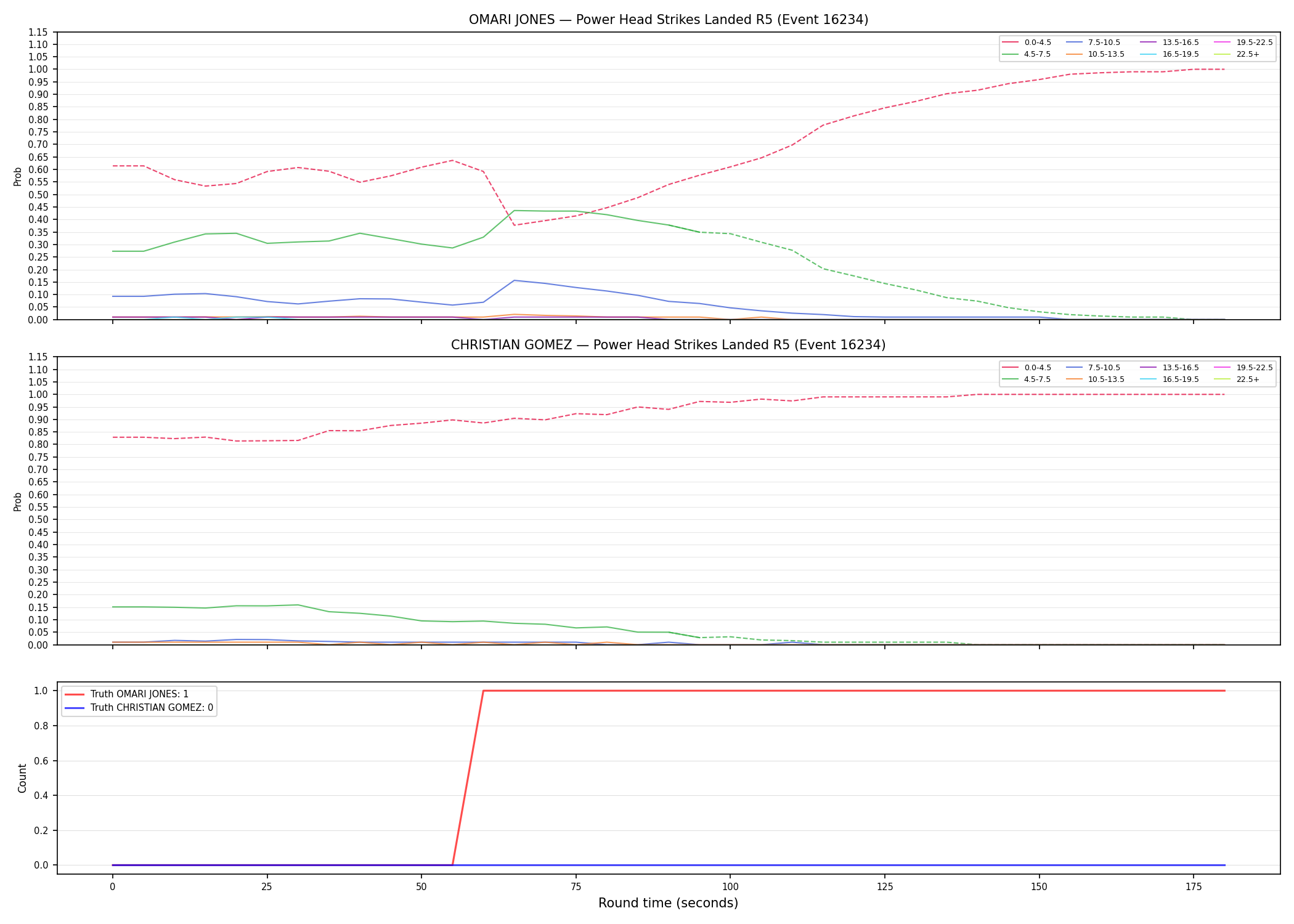 Round: Power Head Strikes Landed — round 5 — Dev
