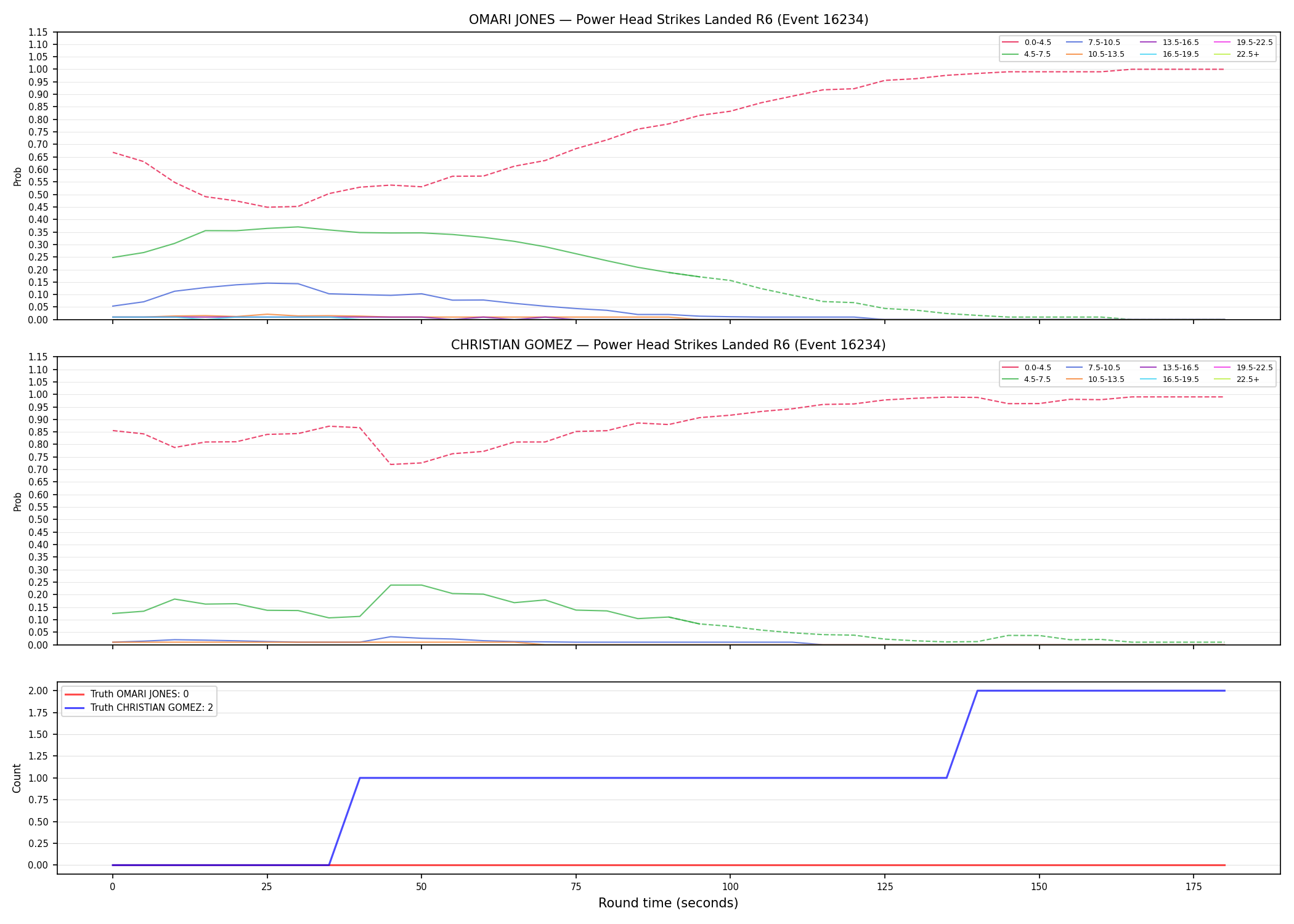 Round: Power Head Strikes Landed — round 6 — Dev