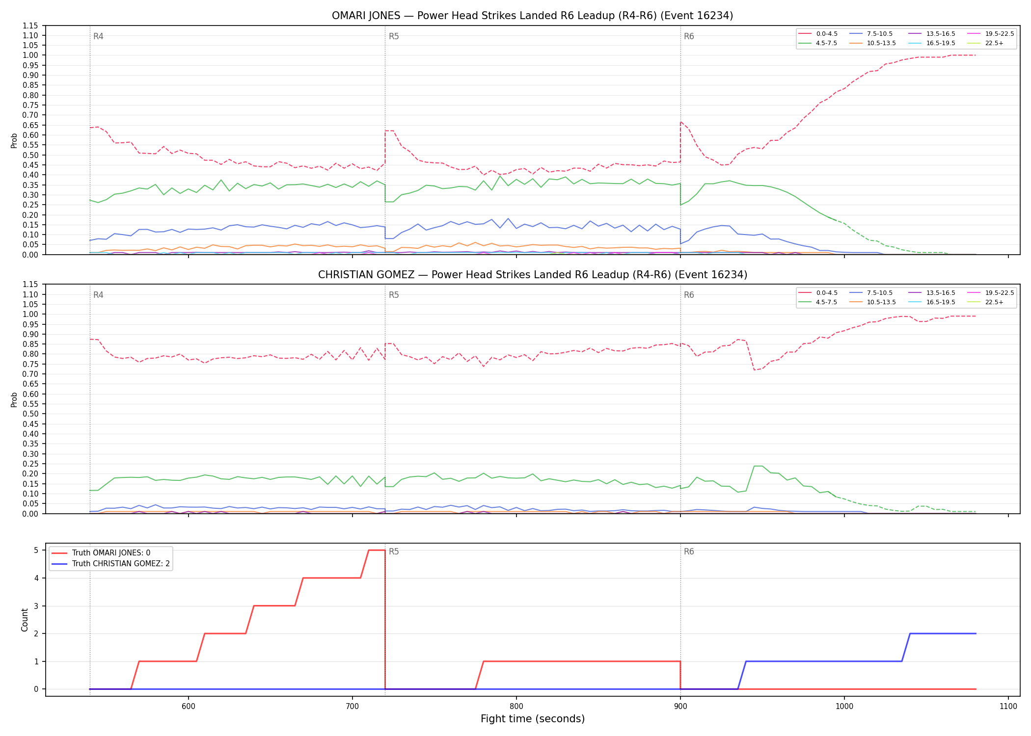 Round: Power Head Strikes Landed — round 6 — leadup — Dev