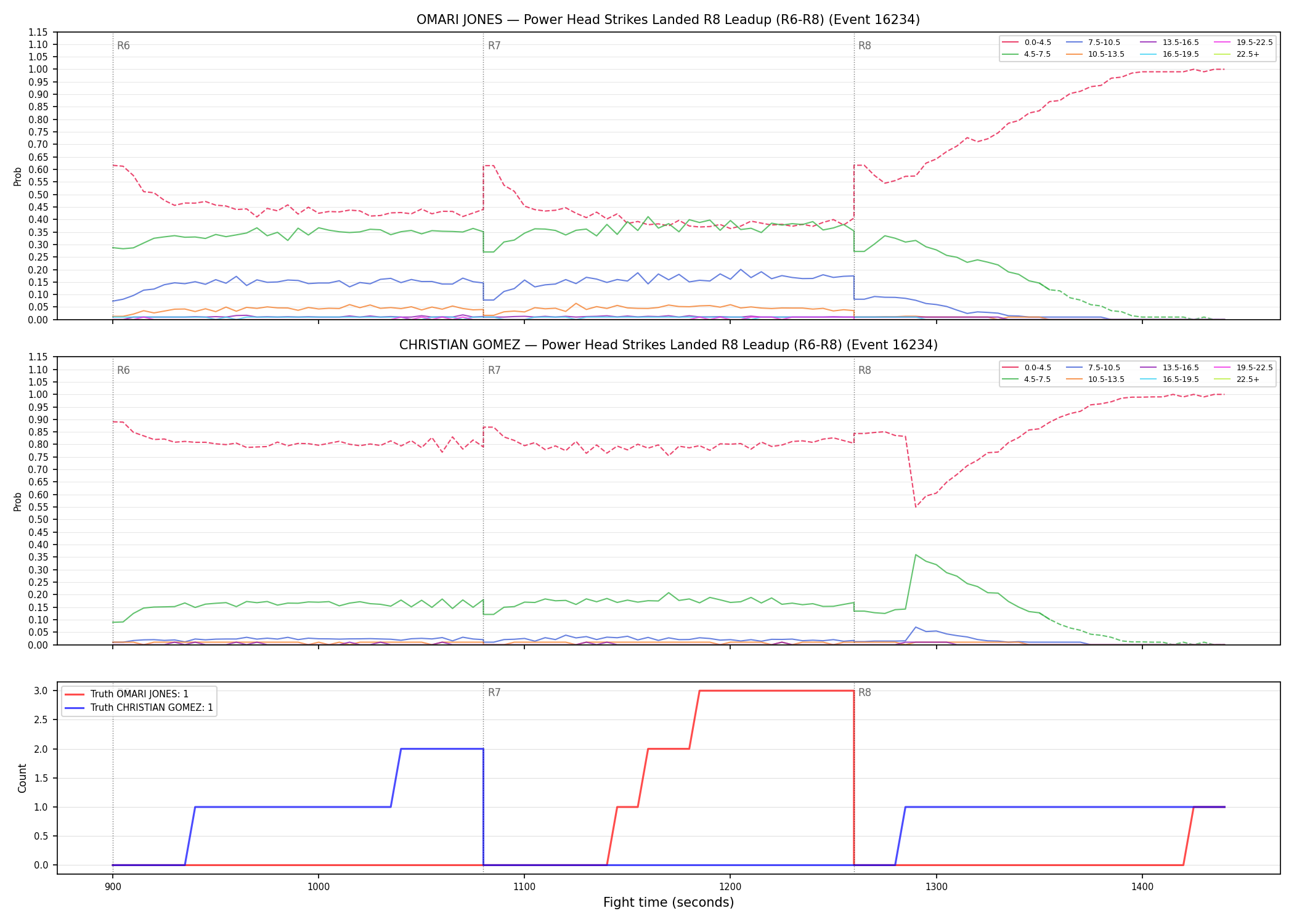 Round: Power Head Strikes Landed — round 8 — leadup — Dev