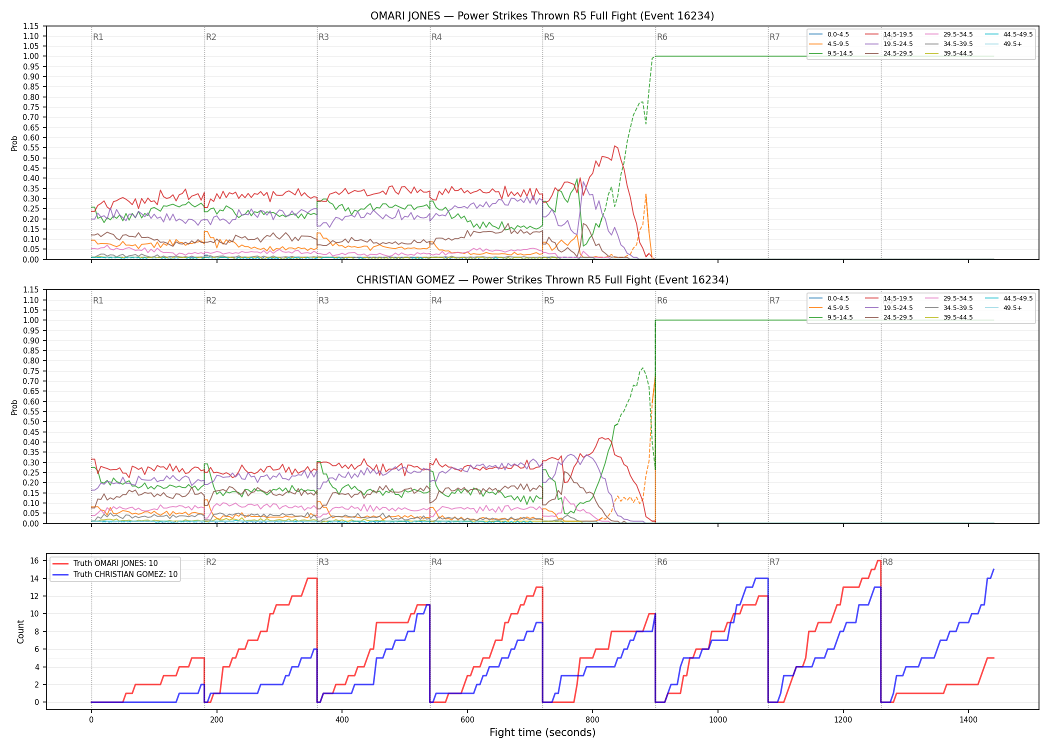 Round: Power Strikes Thrown — round 5 — fight view — Dev