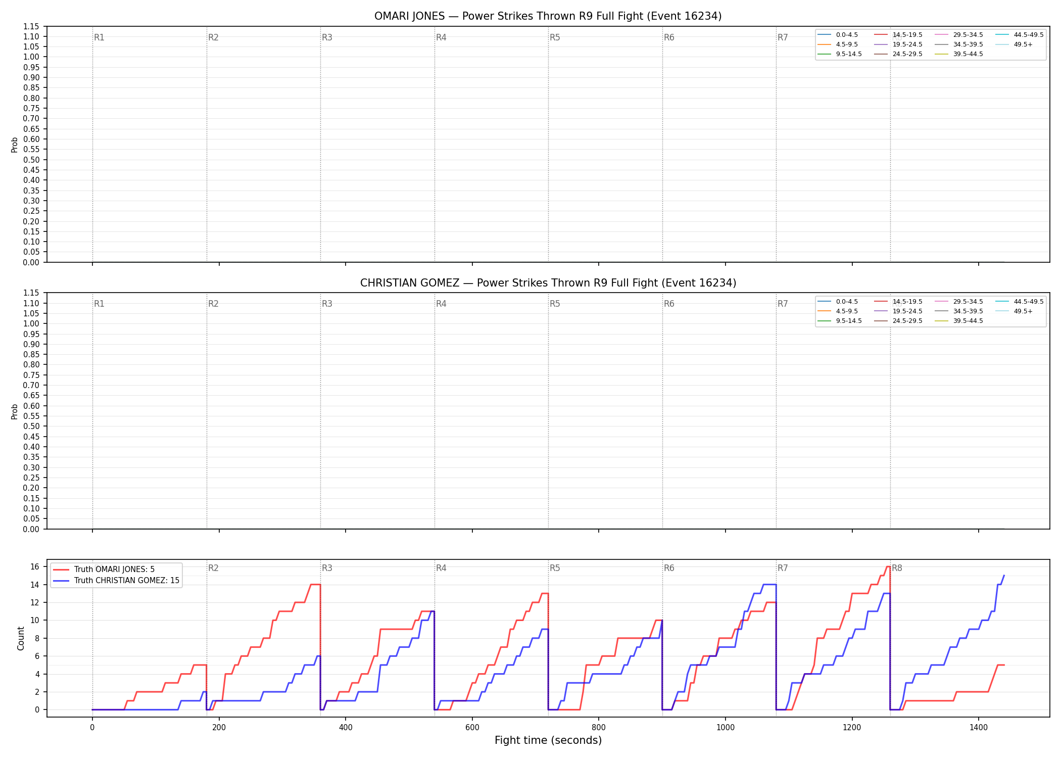 Round: Power Strikes Thrown — round 9 — fight view — Dev