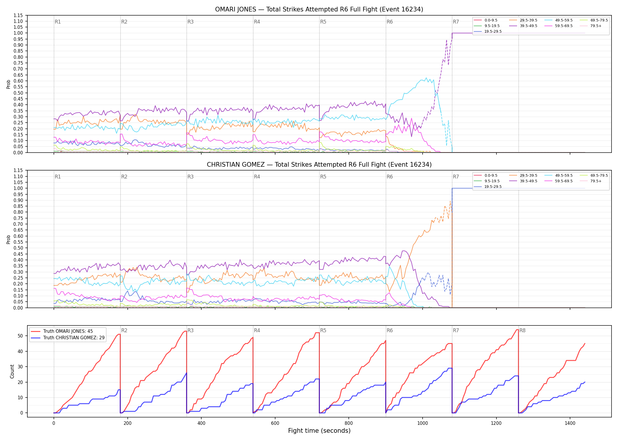 Round: Total Strikes Attempted — round 6 — fight view — Dev
