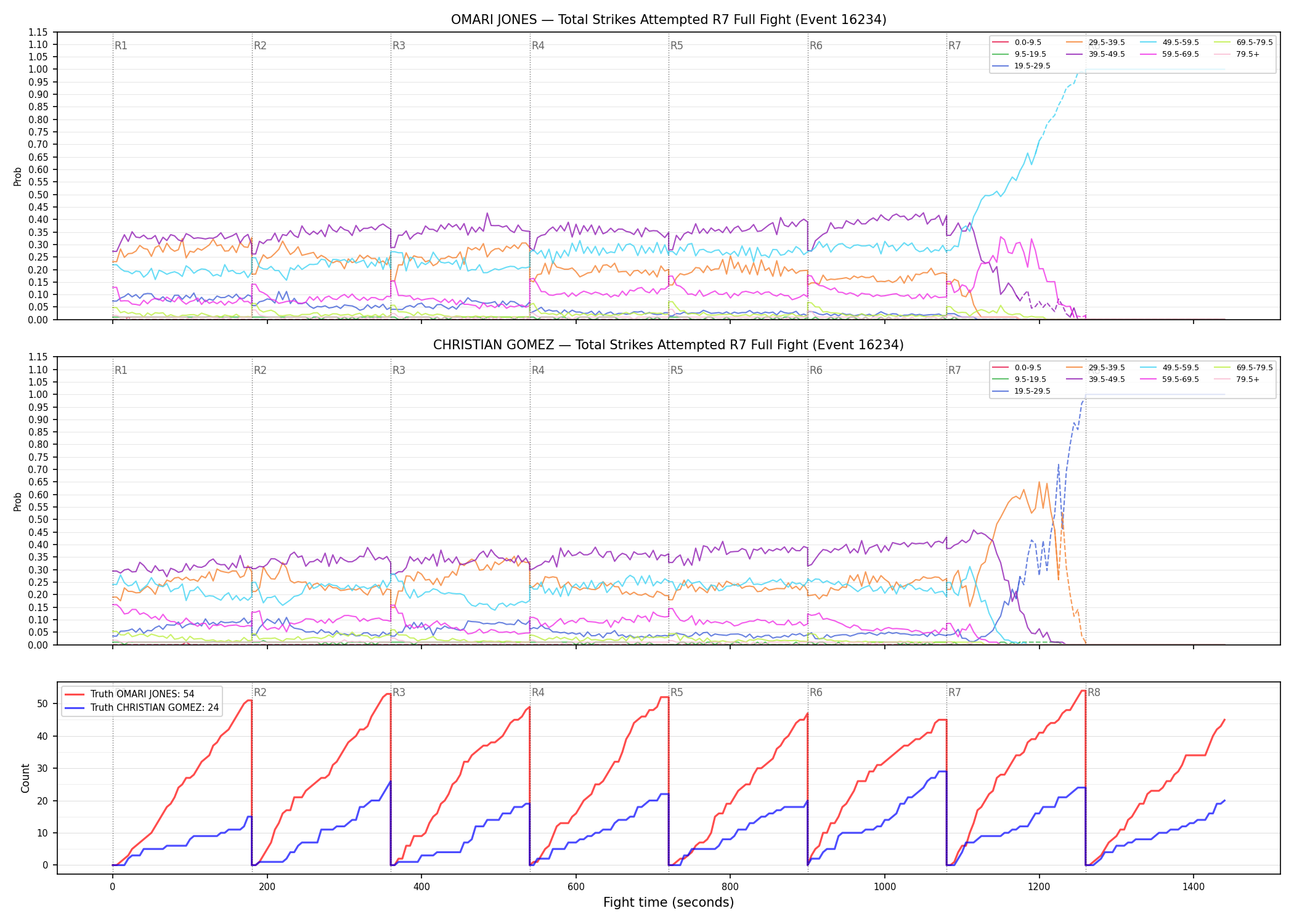 Round: Total Strikes Attempted — round 7 — fight view — Dev