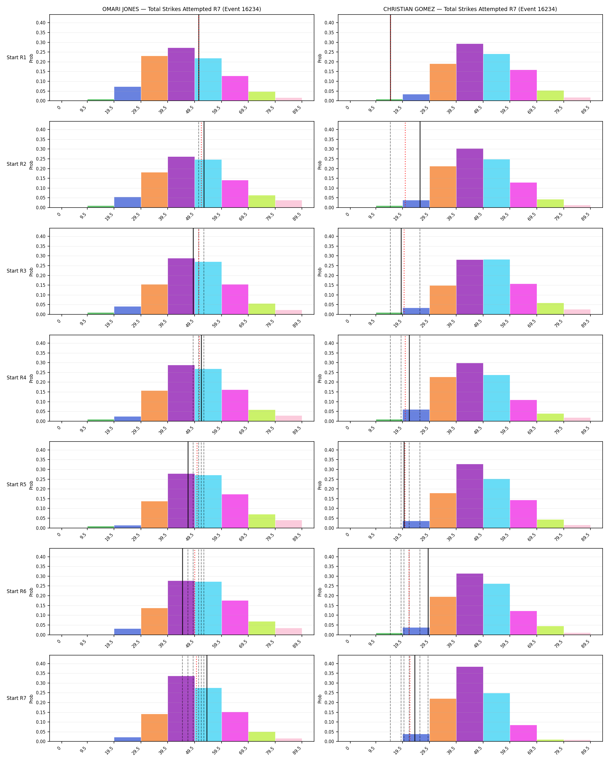 Round: Total Strikes Attempted — round 7 — snapshots — Dev