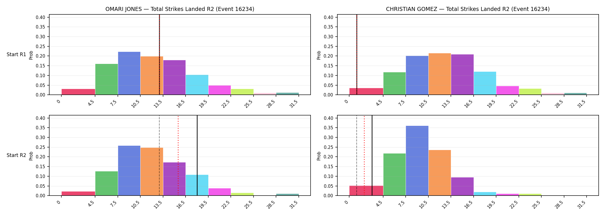 Round: Total Strikes Landed — round 2 — snapshots — Dev
