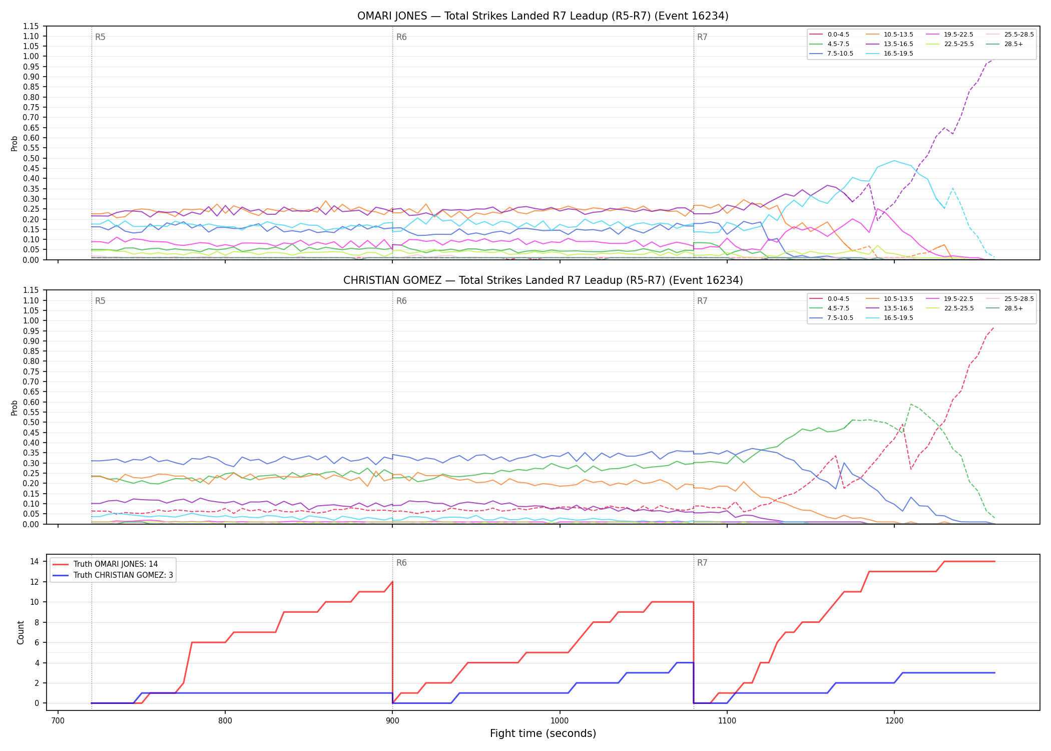 Round: Total Strikes Landed — round 7 — leadup — Dev