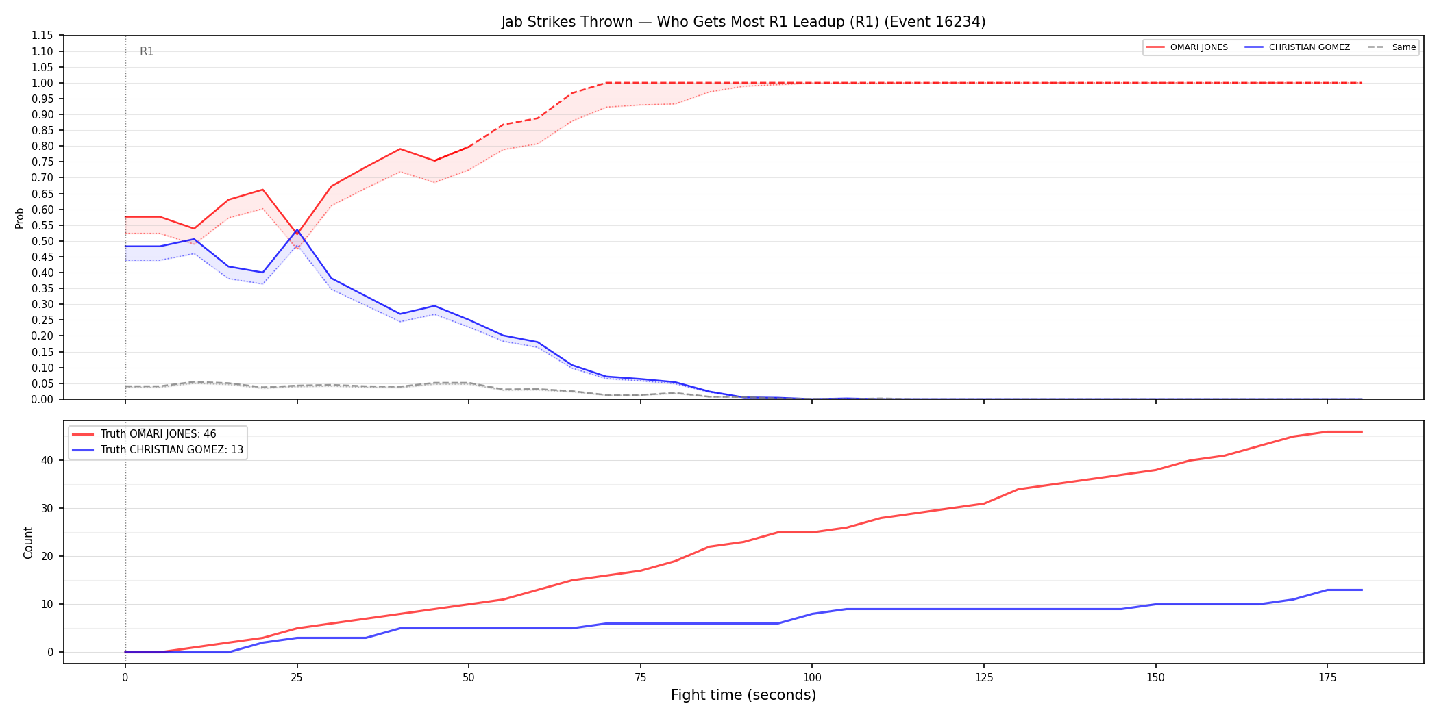 Round: Jab Strikes Thrown — round 1 — leadup — Dev