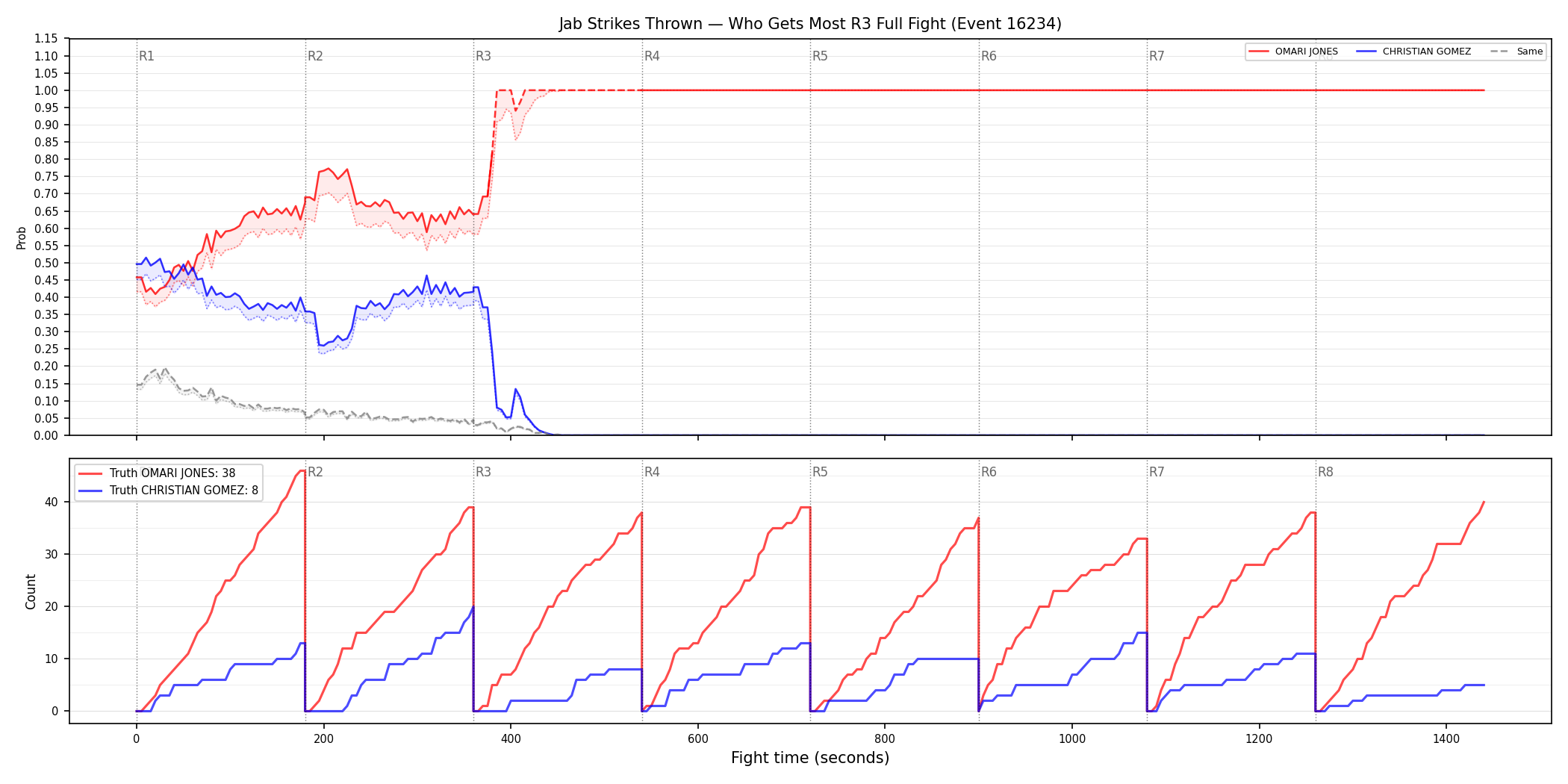 Round: Jab Strikes Thrown — round 3 — fight view — Dev