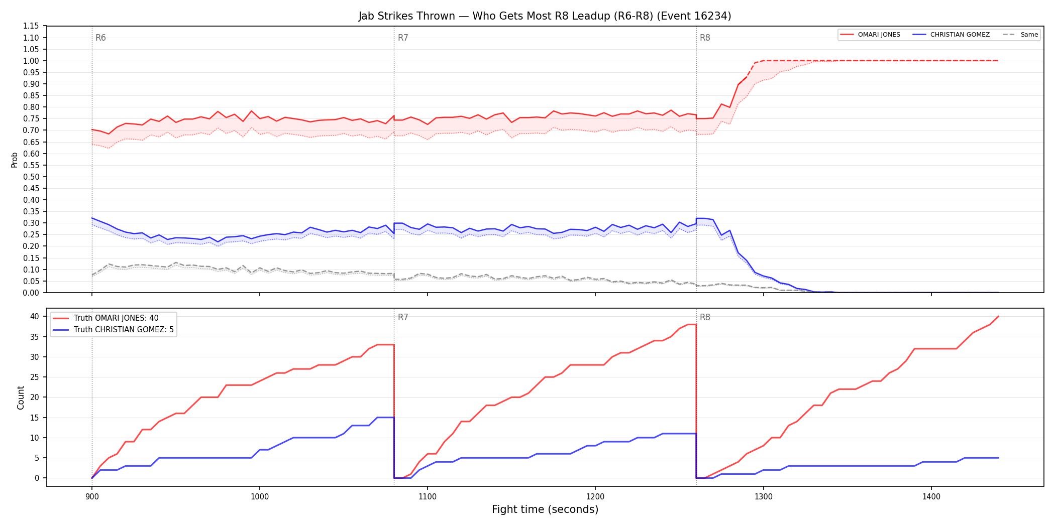 Round: Jab Strikes Thrown — round 8 — leadup — Dev