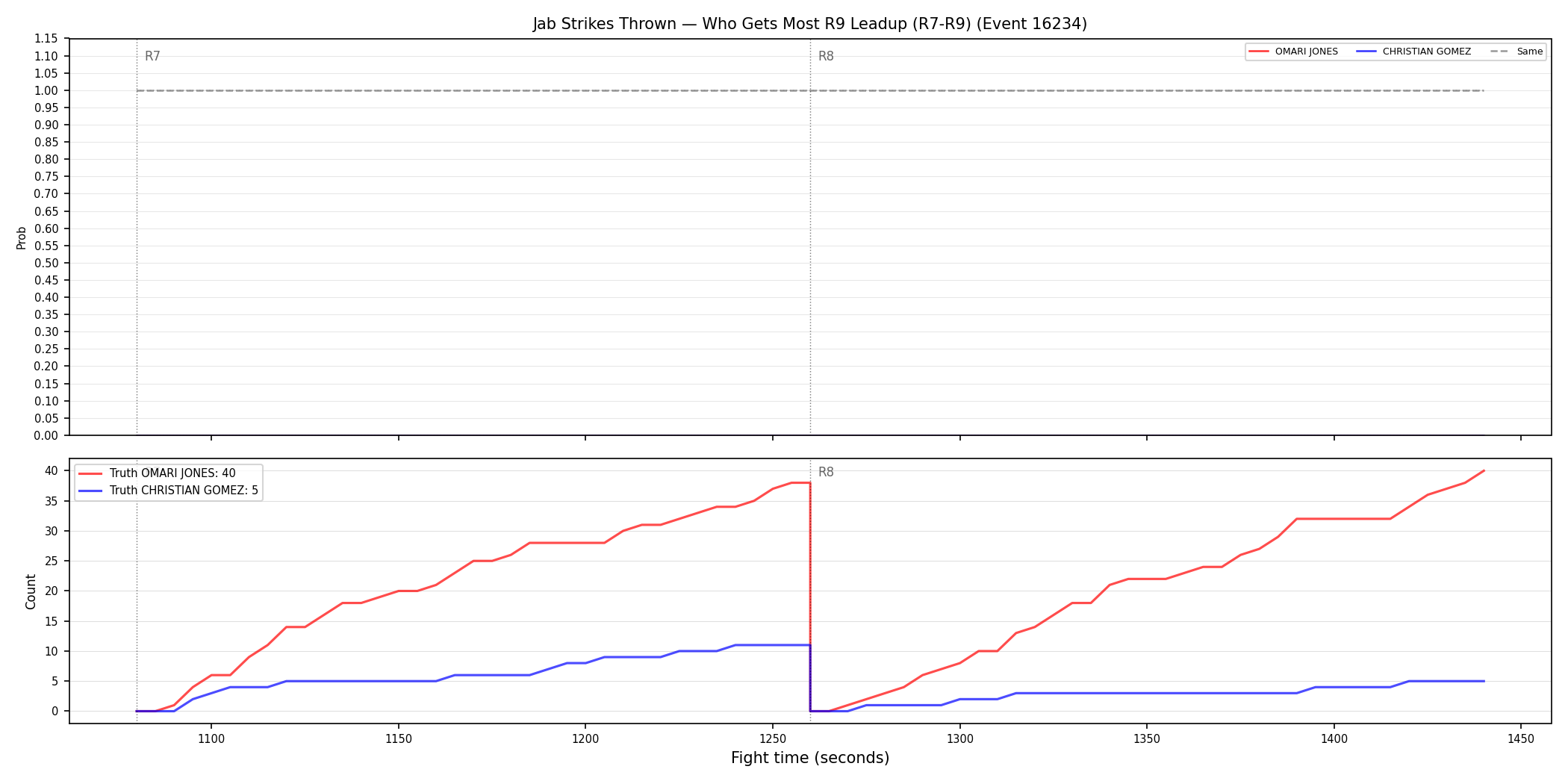 Round: Jab Strikes Thrown — round 9 — leadup — Dev
