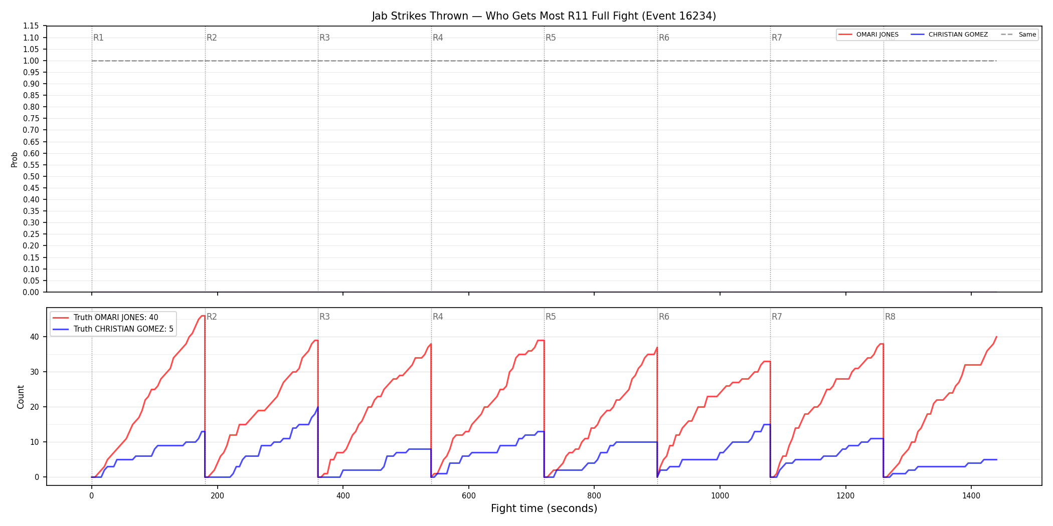 Round: Jab Strikes Thrown — round 11 — fight view — Dev