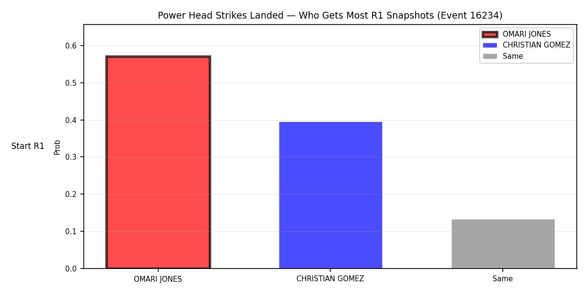 Round: Power Head Strikes Landed — round 1 — snapshots — Dev