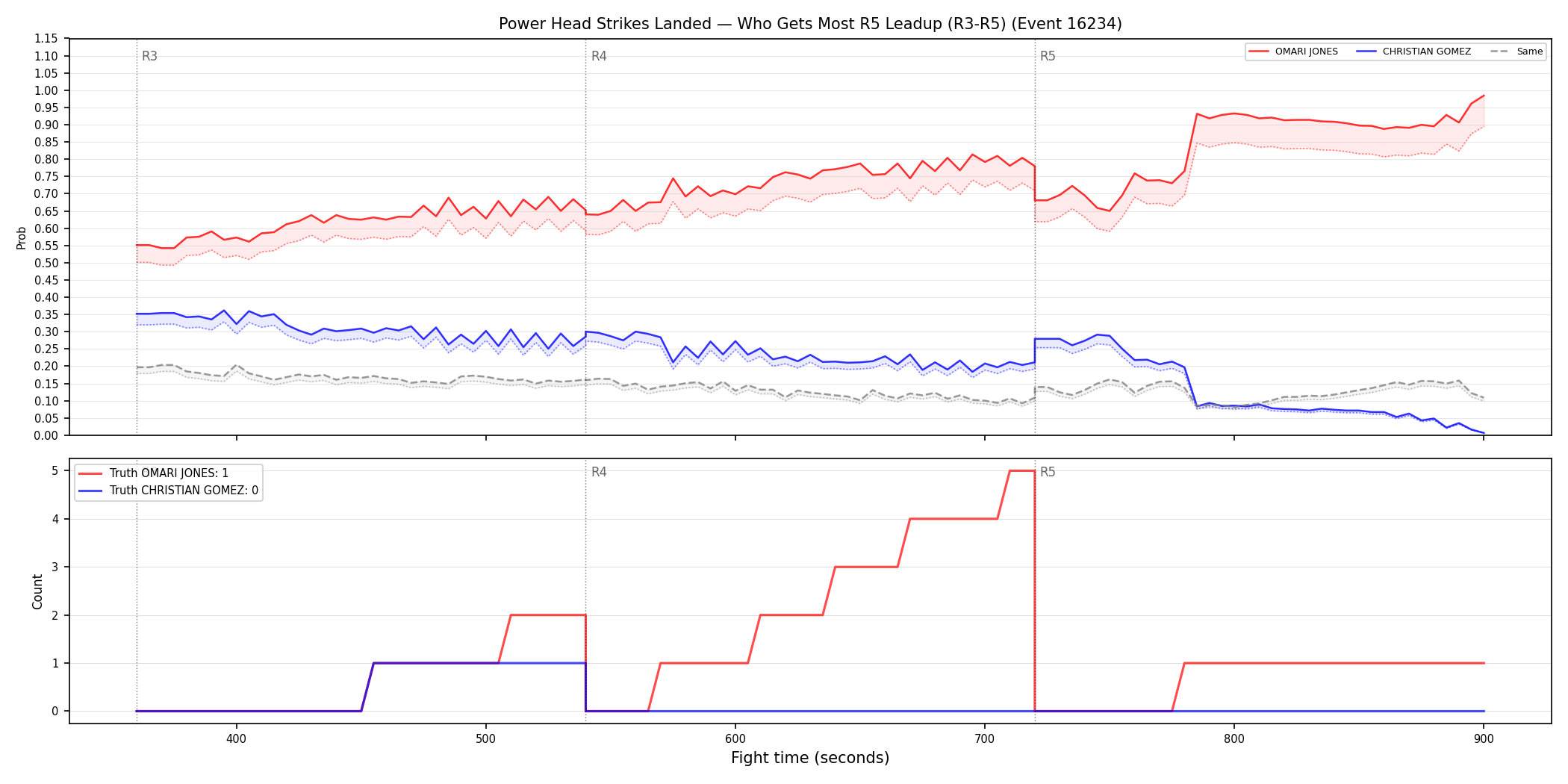 Round: Power Head Strikes Landed — round 5 — leadup — Dev