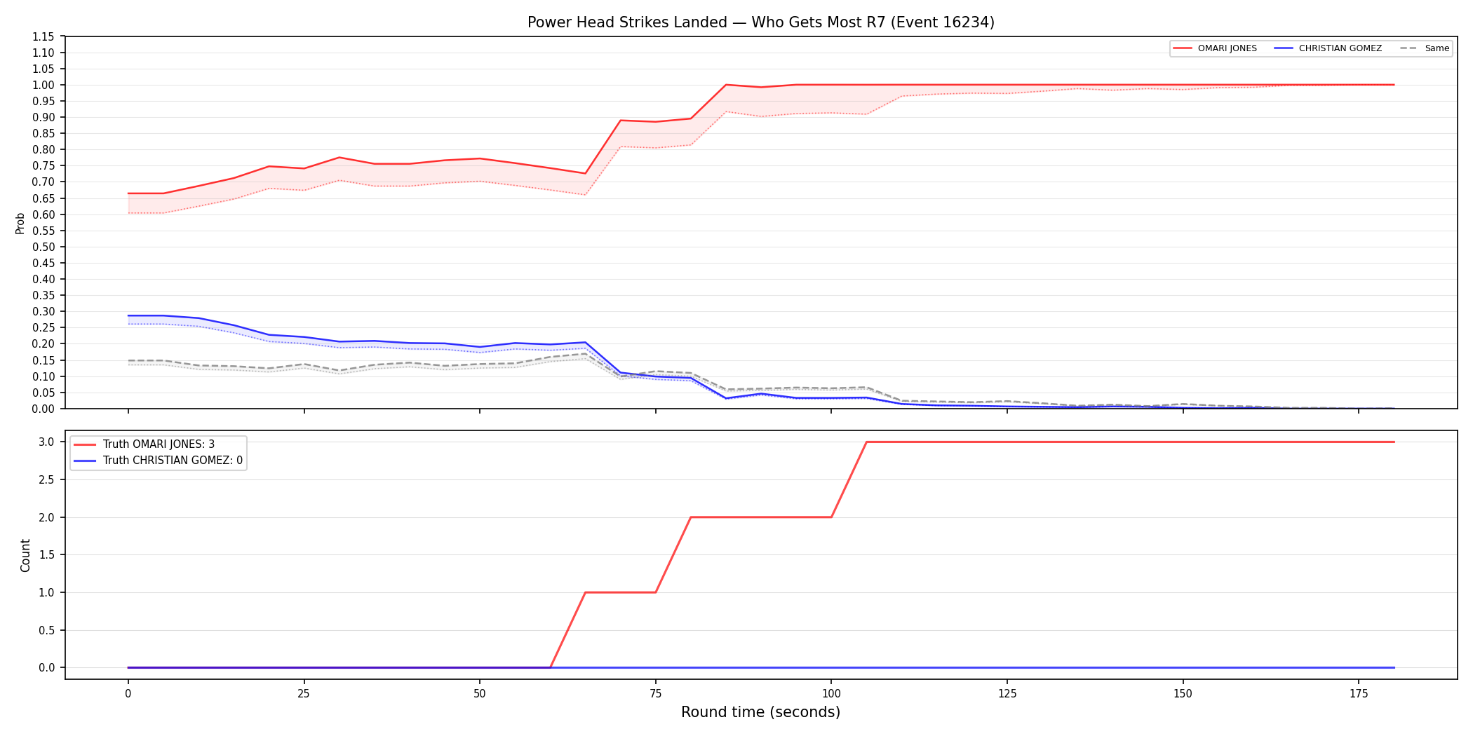 Round: Power Head Strikes Landed — round 7 — Dev