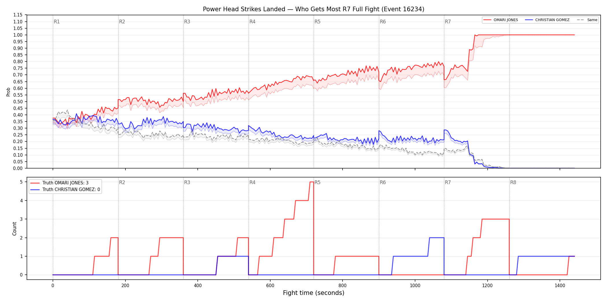 Round: Power Head Strikes Landed — round 7 — fight view — Dev
