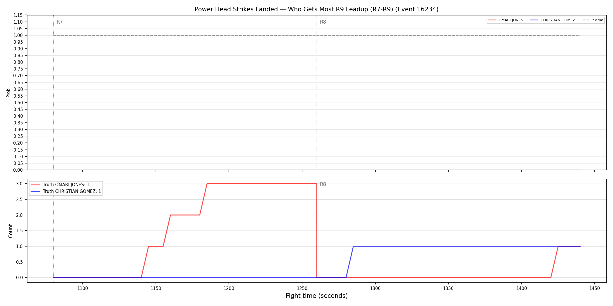 Round: Power Head Strikes Landed — round 9 — leadup — Dev
