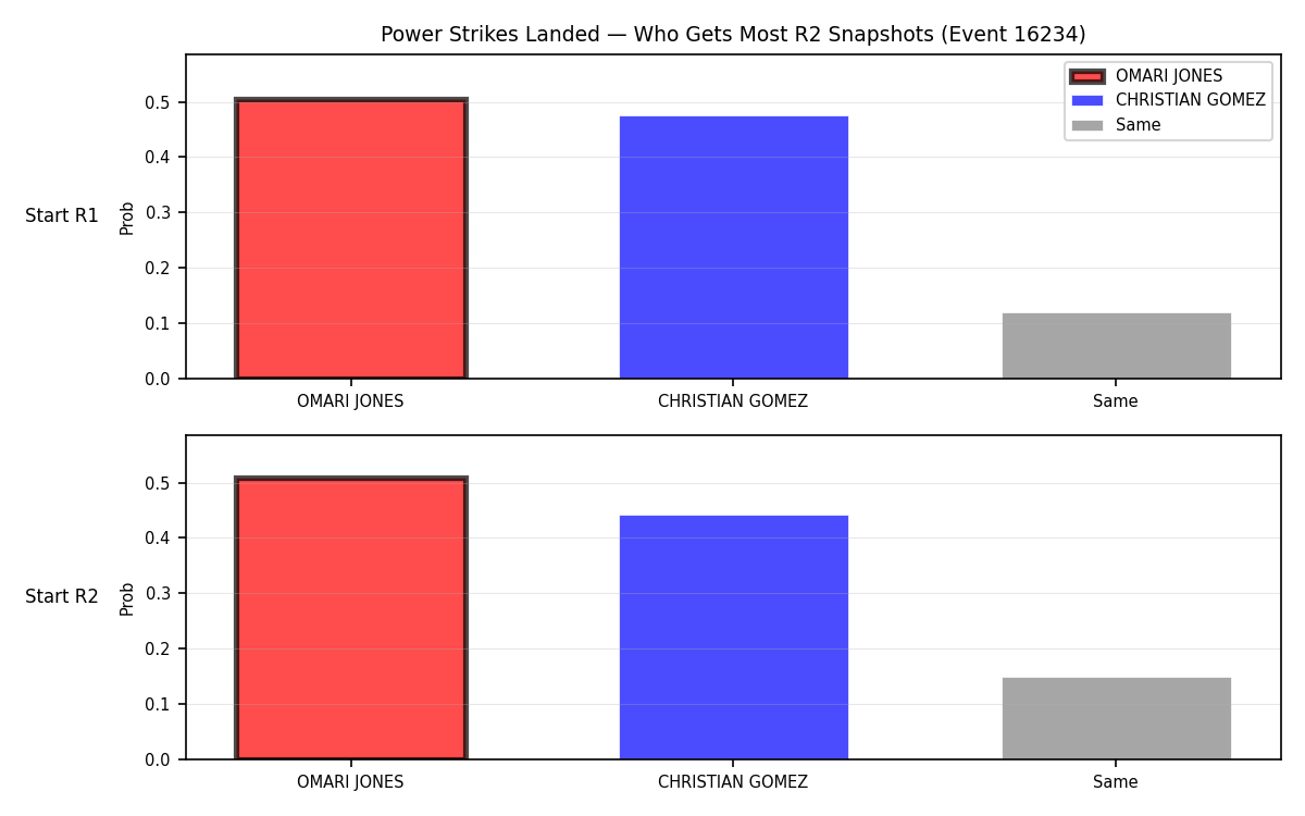 Round: Power Strikes Landed — round 2 — snapshots — Dev