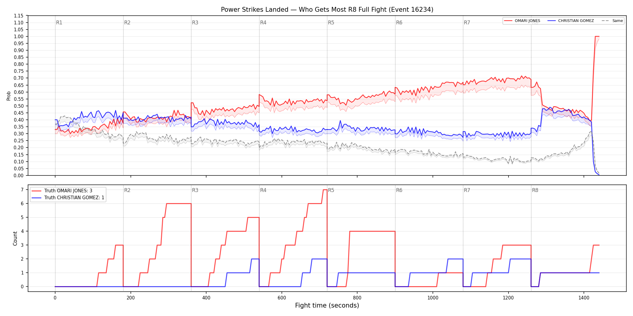 Round: Power Strikes Landed — round 8 — fight view — Dev