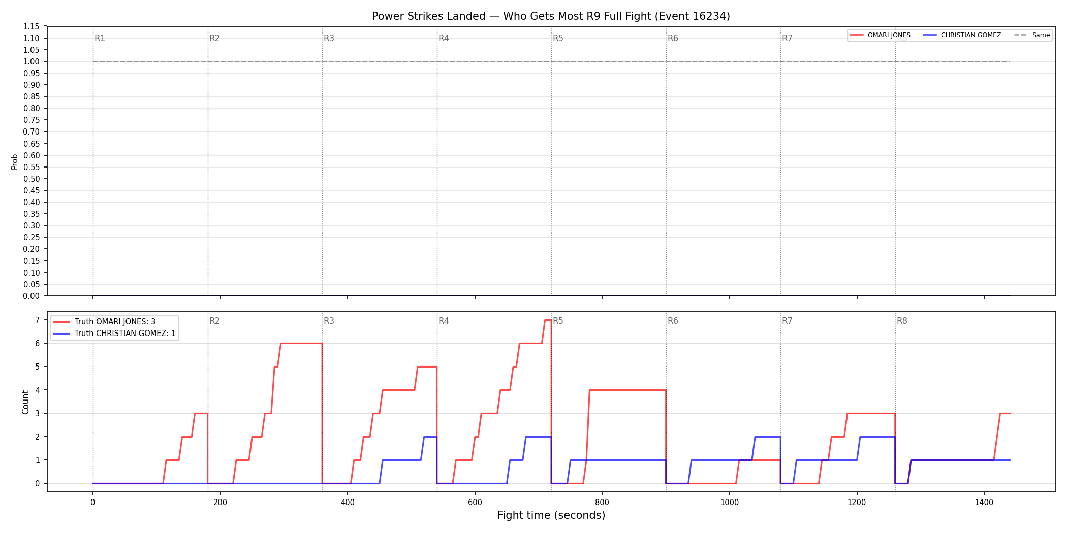 Round: Power Strikes Landed — round 9 — fight view — Dev