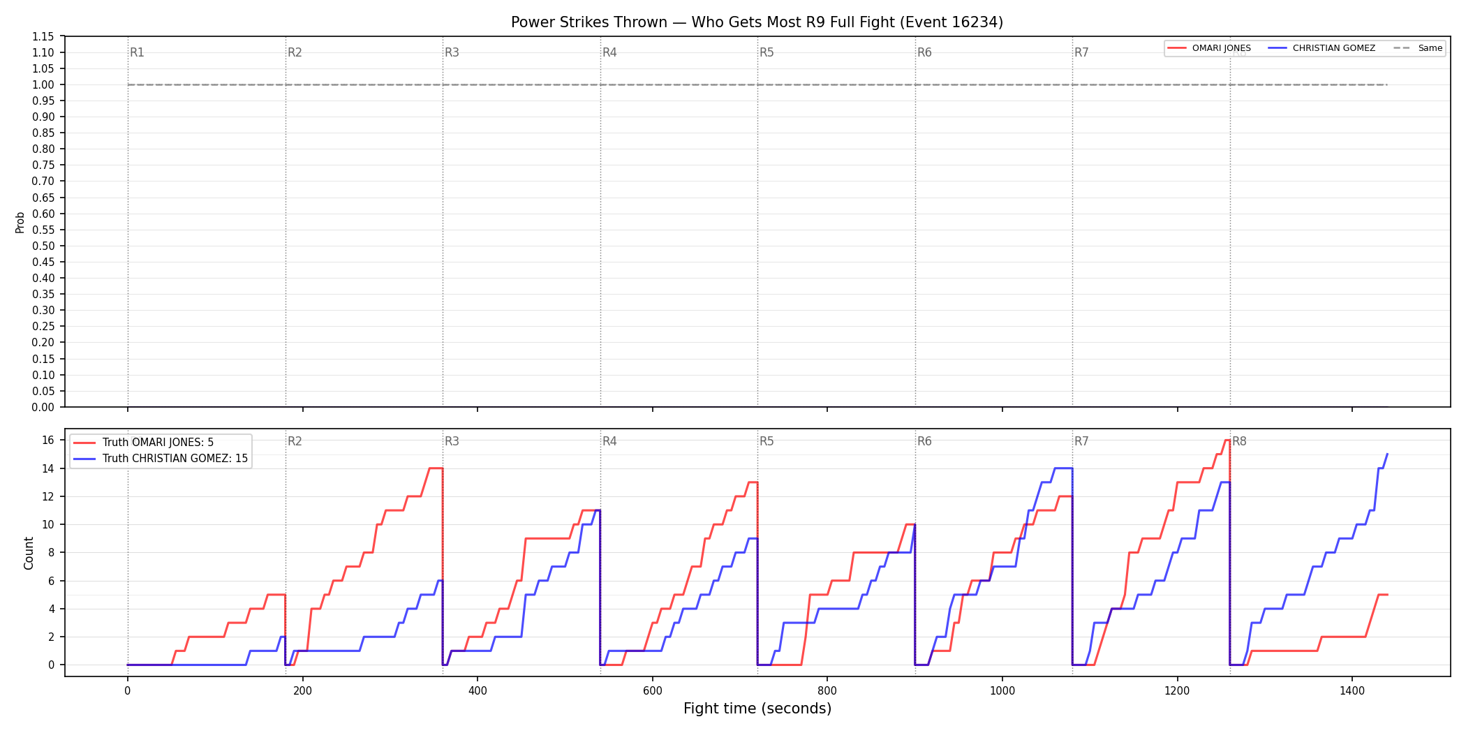 Round: Power Strikes Thrown — round 9 — fight view — Dev
