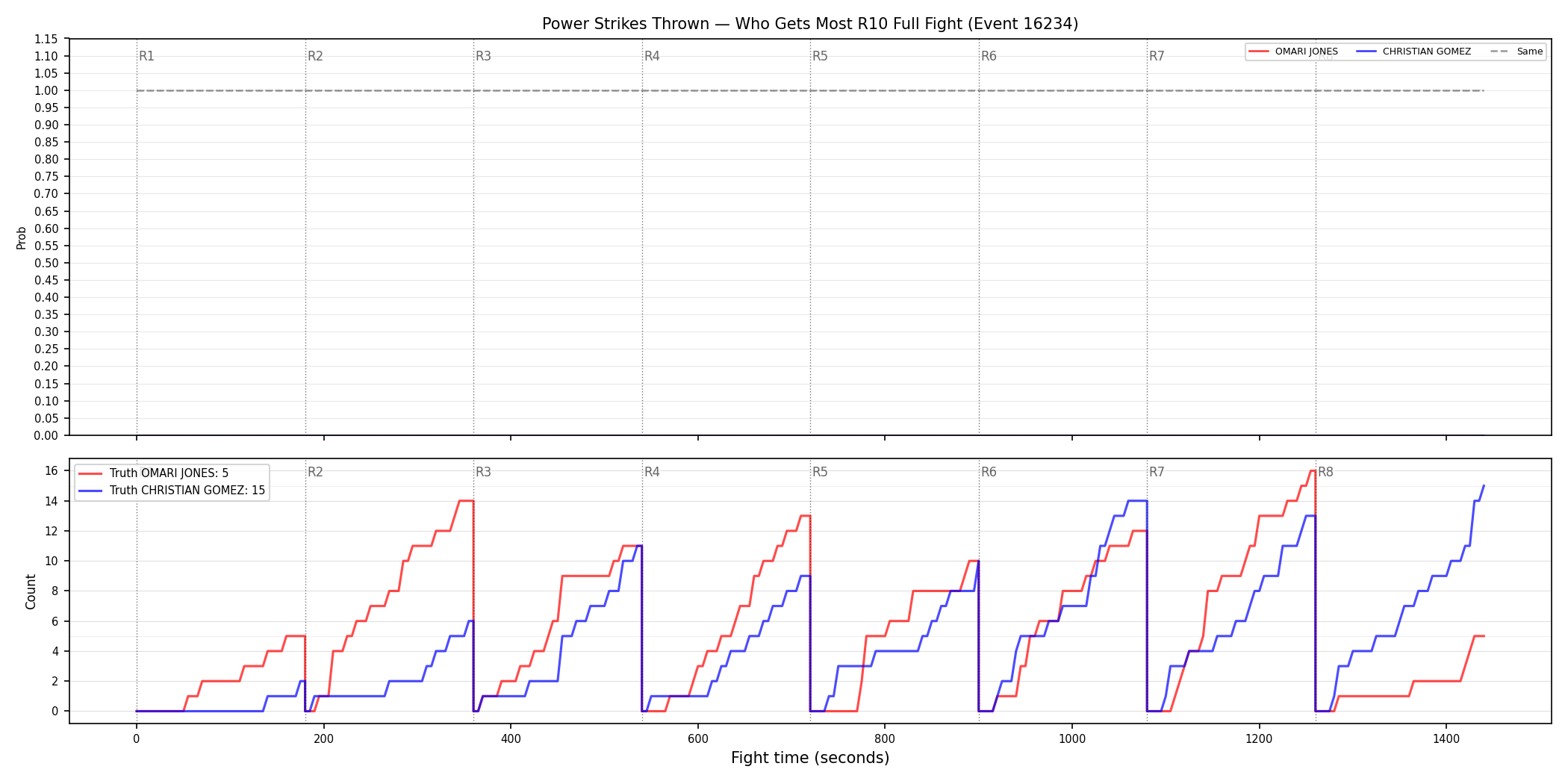 Round: Power Strikes Thrown — round 10 — fight view — Dev