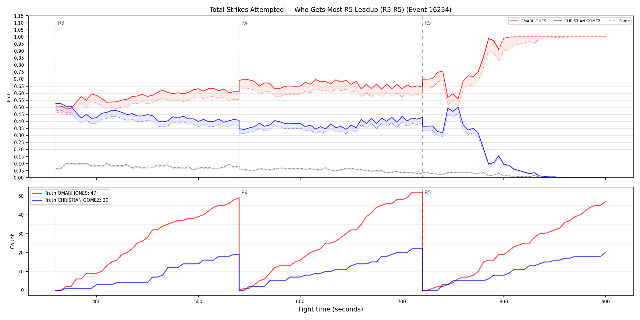 Round: Total Strikes Attempted — round 5 — leadup — Dev