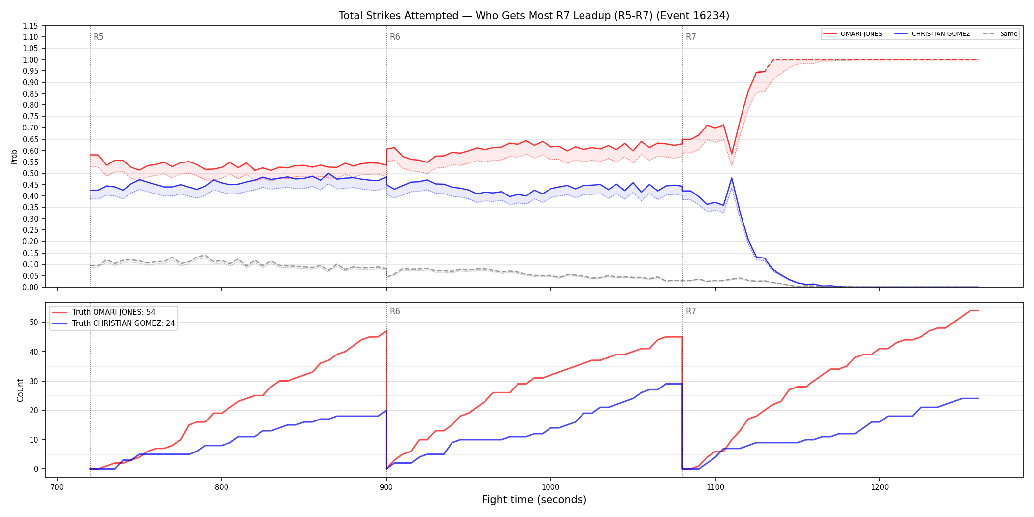 Round: Total Strikes Attempted — round 7 — leadup — Dev
