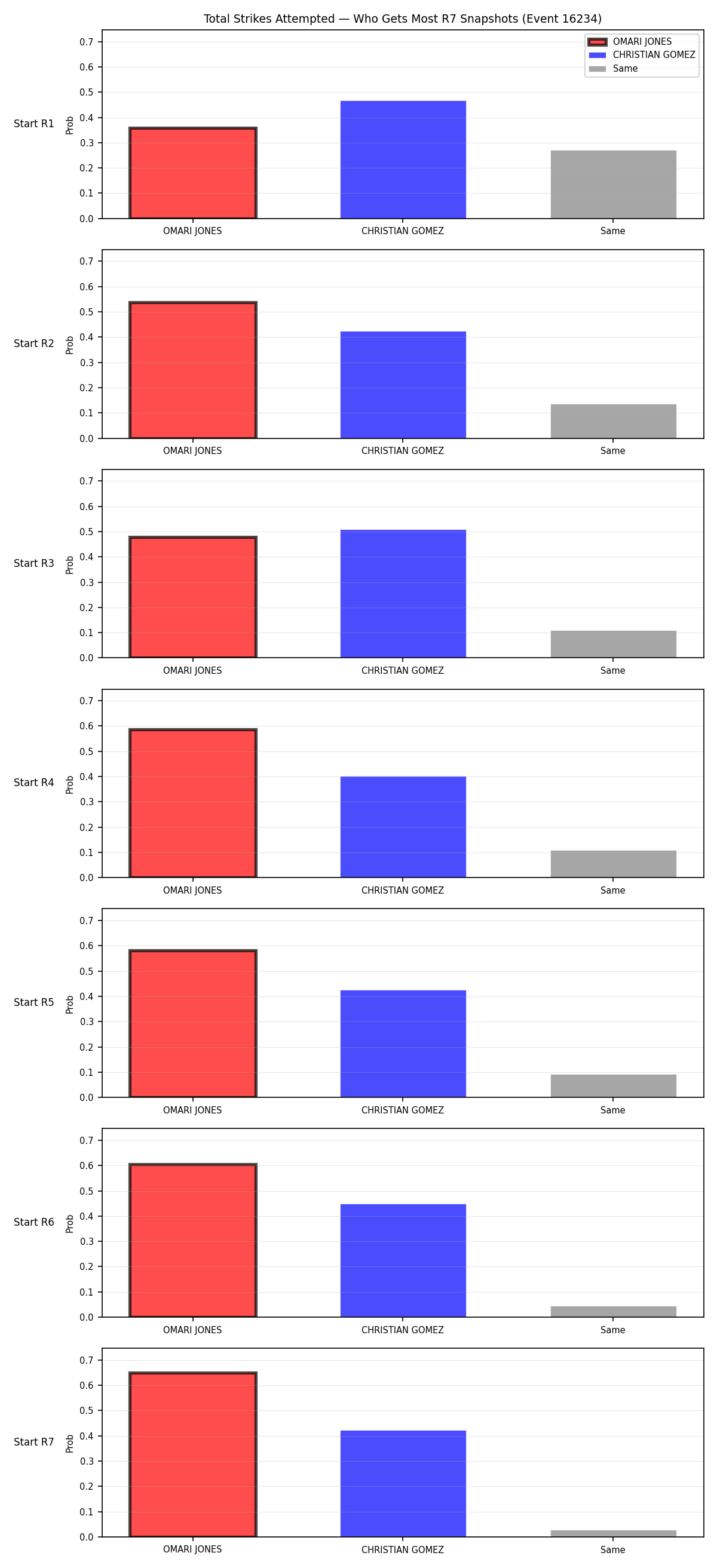 Round: Total Strikes Attempted — round 7 — snapshots — Dev