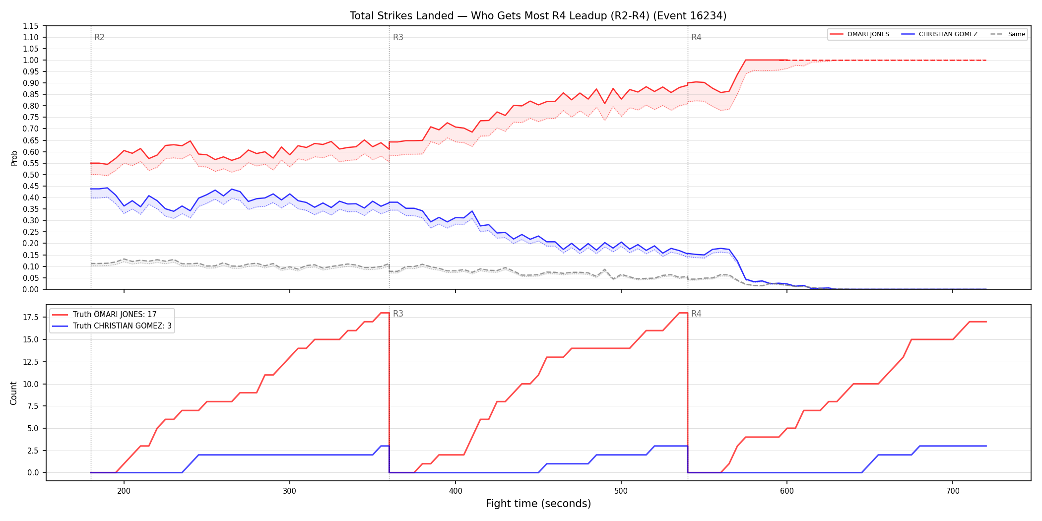 Round: Total Strikes Landed — round 4 — leadup — Dev